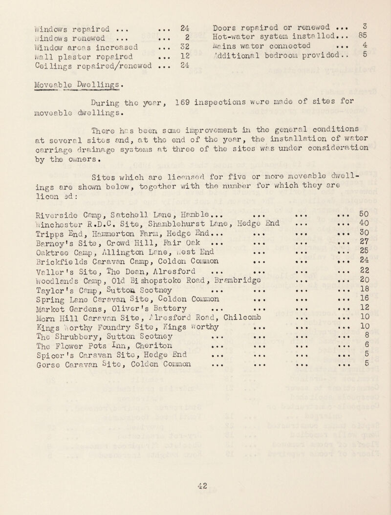 • • • Windows repaired .. . windows renewed ... Window areas increased Wall plaster repaired Ceilings repaired/renewed • • • • • • • • • • • • 24 2 32 12 24 Doors repaired or renewed ... 3 Hot-water system installed#.. 85 Mains water connected ... 4 Additional bedroom provided.. 5 Moveable Dwellings. During the year, 169 inspections were made of sites for moveable dwellings. There has been sane improvement in the general conditions at several sites and, at the end of the year, the installation of water carriage drainage systems at three of the sites was under consideration by the owners • Sites which are licensed for five or more moveable dwell ings are shown below, together with the number for which they are licen ed : Riverside Camp, Satcholl Lane , Hamble... ... ... ... 50 winchester R.D.C, Site, Shamblehurst Lane, Hedge End ... ... 40 Tripps End, Hammerton Farm, Hedge End... ... ... ... 30 Barneyrs Site, Crowd Hill, Fair Oak ... ... ... ... 27 Oaktree Camp, Ailington Lane, west End ... ... ... 25 Brickfields Caravan Camp, Colden Common ... ... ••• 24 Valler’s Site, The Dean, Alresford ... ... ... ... 22 Woodlands Camp, Old Bishopstoke Road, Brambridge ... ... 20 Taylor’s Camp, Sutton Scotney ... ... ... ... 18 Spring Lane Caravan Site, Colden Common ... ... ... 16 Market Gardens, Oliver’s Battery ... ... ... ... 12 Morn Hill Caravan Site, flresford Road, Chilcomb ... ... 10 Kings Worthy Foundry Site, Kings Worthy ... ... ... 10 The Shrubbery, Sutton Scotney ... ... ... ... 8 The Flower Pots Inn, Cheriton ... ... ... ... 6 Spicer's Caravan Site, Hedge End ... ... ... ... 5 Gorse Caravan Site, Colden Common ... ... ... ... 5