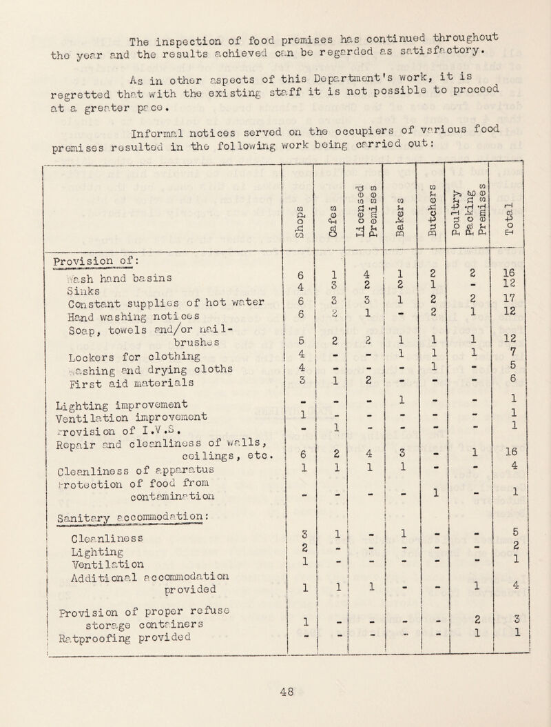 The inspection of food premises has continued throughout the year and the results achieved can be regarded as satisfactory. As in other aspects of this Department’s work, it is regretted that with the existing staff it is not possible to proceed at a greater pace. Informal notices served on the occupiers of various food premises resulted in the following work being carried out: Provision of: hash hand basins Sinks Constant supplies of hot waiter Hand washing notices Soap, towels and/or nail- brushes Lockers for clothing hashing and drying cloths First aid materials Lighting improvement Ventilation improvement Provision of I.v'.s, Repair and cleanliness of walls, ceilings, etc Cleanliness of apparatus protection of food from contamine tion Sanitary accomgiodation: Cleanliness Lighting Ventilati on Additional accommodation provided Provision of proper refuse storage containers Ratproofing provided Shops Cafes Licensed Premises 03 U 03 cti CQ 03 e CD o •p 3 PQ Poultry Packing Premises i—i cd -P o EH 6 1 i 4 1 2 2 j 16 4 3 2 2 1 - 12 6 3 3 1 2 2 17 6 i 9 1 - 2 1 12 5 2 2 1 1 1 12 4 — 1 1 1 7 4 _ - 1 - 5 3 1 2 - - 6 mm mm 1 - * 1 1 _ - - 1 - 1 - - - 1 6 2 4 3 1 16 1 1 1 1 - - 4 *** - - 1 { 1 1 3 1 t i i 1 1 t 5 2 - - - - 2 1 - - - - 1 1 1 i 1 i - - 1 4 1 i 2 3 mm - - ! m% ] i 1 1 !
