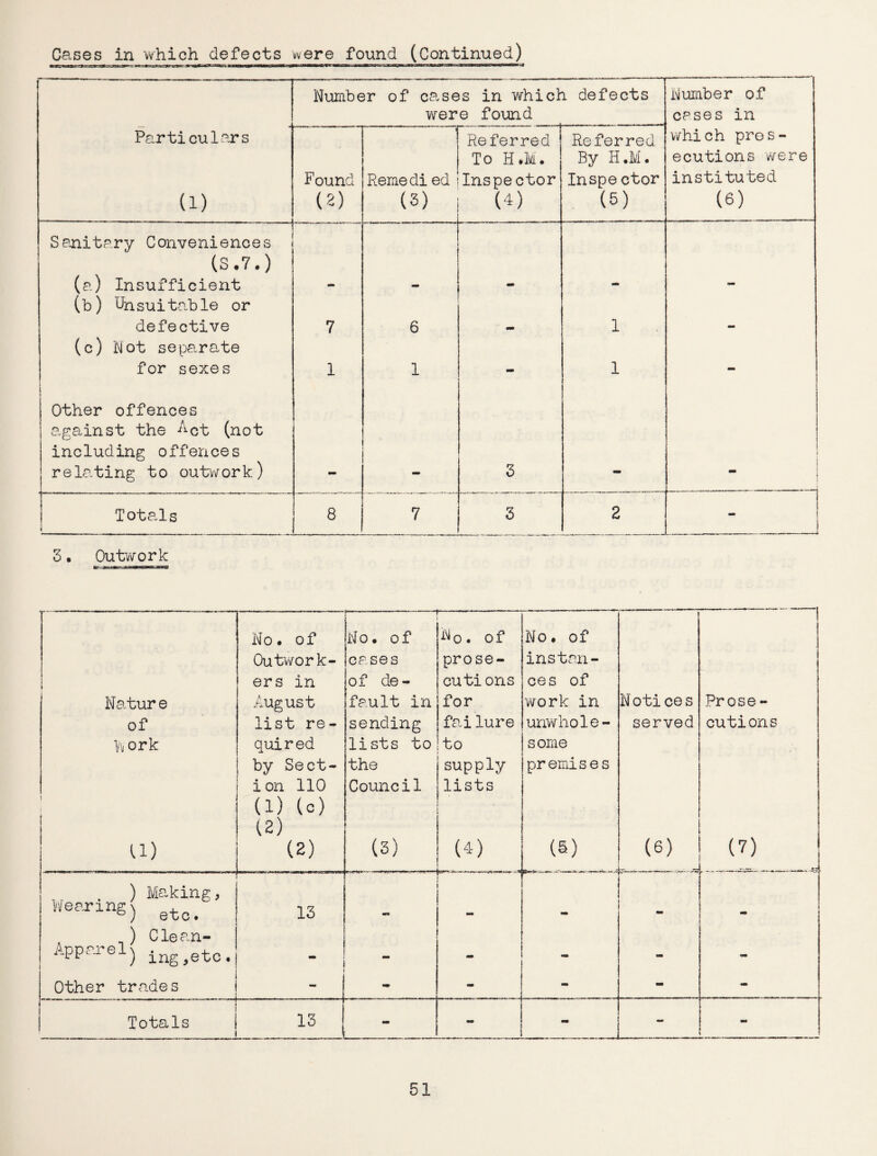 Cases in which defects were found (Continued) Number of causes in which defects were found Number of cases in Particulars a) Found (2) Remedi ed (3) Referred To H.M. Inspector (4) Referred By H.M. Inspector (5) which pros¬ ecutions were instituted (6) Sanitary Conveniences (S.7.) (a) Insufficient (b) Unsuitable or defective 7 6 1 (c) Hot separate for sexes 1 1 - 1 - Other offences against the &ct (not including offences relating to outwork) 3 1 1 Totals 8 7 3 2 - 3• Outwork No. of l--— No. of iMo- of £5 o • o «-t> - - , Outwork- cases prose- instan- ers in of de- cutions ces of Nature August fault in for work in Notice s Prose - of list re- sending failure unwhole- served cutions h ork quired lists to to some by Sect¬ ion 110 the Council supply lists premises l u) (1) (c) (2) (2) (3) ’ (4) (S) _ (6) (7) ) Making, Wearing} etc> 13 . ) Clean- ...pparel) j_ng^etc. - - - - - ; Other trades 1 - - - - - - ; Totals i 13 - mm - -