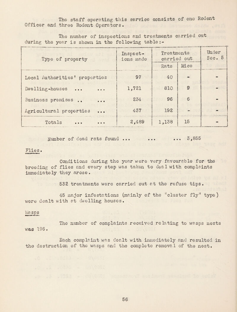 The staff operating this service consists of ono Rodent Officer and three Rodent Operators. The number of inspections and treatments carried out during the year is shown in the following table -- - ------1 Type of property — Inspect¬ ions made ■ Treatments carried out Under Sec. 5 Rats Mice Local Authorities’ properties 97 40 - - Dwelling-houses ... ... 1,721 810 9 - Business premises .. ... 234 96 6 - Agricultural properties ... 437 - 192 - - Totals ... ... 2,489 1,138 15 - Number of dead rats found ... ... ... 3,855 Flies. Conditions during the year were very favourable for the breeding of flies and every step was taken to deal with complaints immediately they arose. 532 treatments were carried out at the refuse tips. 45 major infestations (mainly of the ’‘cluster fly1' type) were dealt with at dwelling houses. was 196. The number of complaints received relating to wasps nests Each complaint was dealt with immediately and resulted in the destruction of the wasps and the complete removal of the nest.