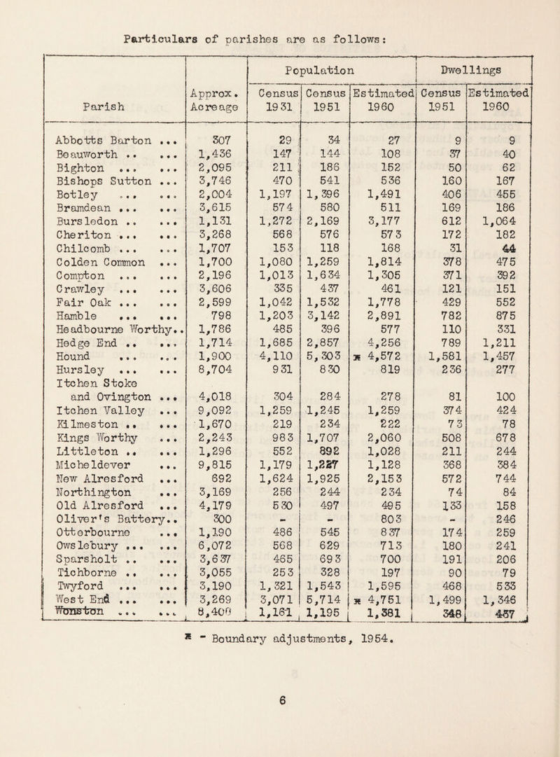 Particulars of parishes are as follows: Population 1----.. J Dwellings Parish Approx • Acreage Census 19 31 Census 1951 Estimated 1960 i- Census 1951 Estimated 1960 Abbotbs Barton 307 29 34 27 9 9 Beauworth .. • • • 1,436 147 144 108 37 40 Bighton • • • 2,095 211 \ 18S 152 50 62 Bishops Sutton • 09 3,746 470 541 536 160 167 Botley O 9 o 2,004 1,197 1, 396 1,491 406 455 Bramdean ... • • • 3,615 574 580 511 169 186 Bursledon .. 1 1 t 1,131 1,272 2,169 3,177 612 1,064 Cheriton •.. • • 0 3,268 568 576 57 3 172 182 Chilcomb ... • o • 1,707 153 118 168 31 44 Colden Common • e o 1,700 1,080 1,259 1,814 378 475 Compton • • • 2,196 1,013 1,634 1,305 371 392 Crawley ... o • • 3,606 335 437 461 121 151 Fair Oak ... • 0 • 2,599 1,042 1,532 1,778 429 552 Hamble ... • • • 798 1,203 3,142 2,891 782 875 Headbourne Worthy.. 1,786 485 396 577 110 331 Hedge End .. 1 1 » 1,714 1,685 2,857 4,256 789 1,211 Hound ... • O • 1,900 4,110 5, 303 * 4,572 1,581 1,457 Hursley ... Itchen Stoke t • • 8,704 9 31 8 30 819 236 277 and Ovington • • • 4,018 304 284 278 81 100 Itchen Valley • • • 9,092 1,259 1,245 1,259 374 424 Eilmeston *• • • • *1,670 219 234 222 7 3 78 Kings Worthy a • • 2,243 983 1,707 2,060 508 678 Littleton •• • • • 1,296 552 892 1,028 211 244 Micheldever • • « 9,815 1,179 1,227 1,128 368 384 Hew Airesford • . • 692 1,624 1,925 2,153 572 744 Horthington 1 t • 3,169 256 244 2 34 74 84 Old Alresford ... 4,179 530 497 495 133 158 01i7errs Battery.. 300 - 803 - 246 Otterbourne ... 1,190 486 545 8 37 174 259 Ows lebury . • • 9 a • 6,072 568 629 713 180 241 Sparsholt .. • • © 3,637 465 693 700 191 206 Tichborne .* • • • , 3,055 253 328 197 90 79 Twyford ... : 3,190 1,321 1,543 1,595 468 533 West End ... ... 3,269 3,071 5,714 x 4,751 1,499 1,346 Wenston *,. 4 . i. , --< 8,400 t~-,- - hVL 1,195 1,381 348 J * * Boundary adjustments, 1954.