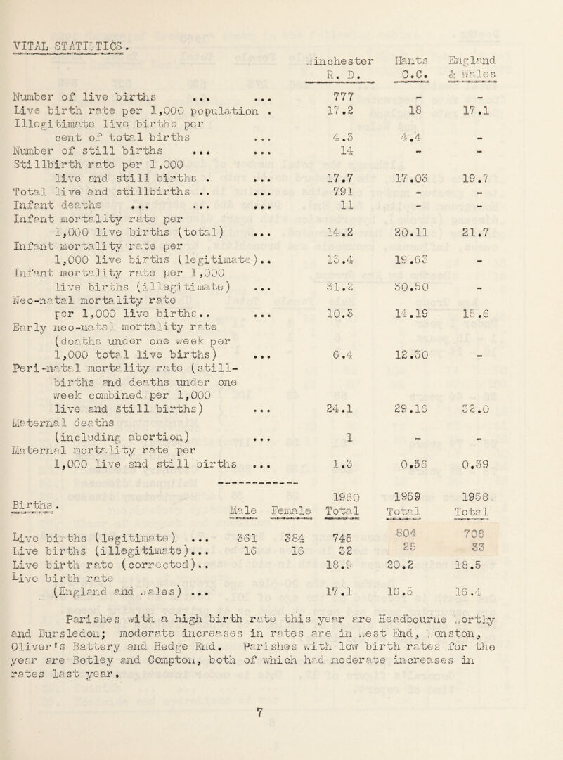 VITAL STATISTICS. Number of live births ... Live birth rate per 1,000 population Illegitimate live births per cent of total births Number of still births ... Stillbirth rate per 1,000 live and still births . Total live and stillbirths .. In.fe.no deauns ... ••• .. Infant mortality rate per 1,000 live births (total) Infanit mortality rate per 1,000 live births (legitimate). Infant mortality rate per 1,000 live births (illegitimate) Neo-natal mortality rate for 1,000 live births.. Early neo-natal mortality rate (deaths under one week per 1,000 total live births) Peri-natal mortality rate (still¬ births .ana deaths under one week combined per 1,000 live and still births) Mete rna1 deaths (including abortion) •. Maternal mortality rate per 1,000 live and still births .. Births . Male Live births (legitimate) ... 361 Live births (illegitimate),.. 16 Live birth rate (corrected).. Live birth rate (England and hales) ... .•.inches ter Hants England R. D. C.C. oc Wales • 777 • 17.2 18 17.1 0 4.3 4.4 e 14 - - • 17.7 17.03 19.7 # 791 - - • 11 — - • 14.2 20.11 21.7 • 13.4 19 .63 - • •Z 1 o' i. . •-J 50.50 - • 10.3 14.19 15.6 6.4 12.30 24.1 29.16 32.0 1 • 1.3 0.56 0.39 1960 1959 1958 Female Total Total Total 384 745 804 708 16 32 25 33 18.9 20.2 18.5 17.1 16.5 16 ,4 Parishes with a high birth rate this year are Headbourne Worthy and Bursledon; moderate increases in rates are in k«est End, ; oust on, Oliverfs Battery and Hedge End, Parishes with low birth rates for the year are Botley and Compton, both of which had moderate increases in rates last year.