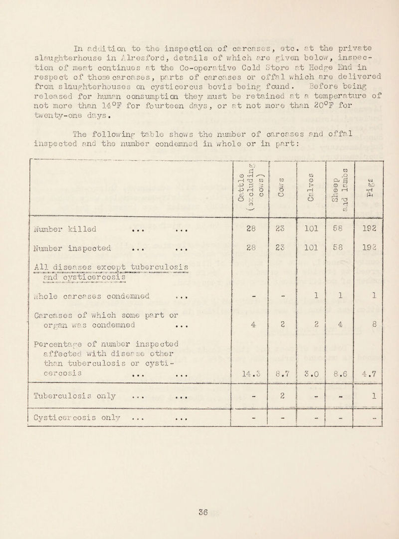 In addition to the inspection of carcases, etc. at the private slaughterhouse in Alresford, details of which are given below, inspec- tion of meat continues at the Co-opera,tive Cold Store at Hedge End in respect of those car causes , parts of carcases or offal which are delivered from slaughterhouses on cysticercus bovis being found. Before being released for human consumption they must be retained at a temperature of not more than 14°F for fourteen days, or at not more than 20°F for twenty-one days. The following table shows the number of carcases and offal inspected and the number condemned in whole or in part: - ao : h © '-n rH U) W -P b ;5 -p rH O Co O O O M <T> -s~- — s ~ .. Cows i. CO 0 > rH CO O m £ a, 3 0 rH CO. ra cj c6 CU bD - 1 • Humber killed ... ... ; 28 ! 23 i 101 58 19 <2 i Number inspected ... ... ; 28 23 i 101 5 8 192 All diseases except tuberculosis and. cysti cer co si s whole carcases condemned - 1 1 1 Carcases of which some part or organ was condemned A a. 2 2 4 8 Percentage of number inspected a f fe cte d with disease o ther than tuberculosis or cysti- cercosis ,,, ... ^ ! • 1—1 8.7 3.0 8.6 4.7 Tuberculosis only ... ... 2 - 1 Cysticercosis only ... ... 1 1 — ! ! -- — j- ' -