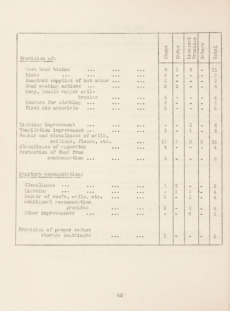 rti 03 1 l 0 0 i CO to CO CO ro ri . ?-< r—7 a- 0 O £ 0 cd o Ch o 0 X . -P cd •H P CO o Provision of: lq o Wl f-W PQ ) X Eh - -™yp-—.. ** —- < Wash hand basins ... ... • • • 8 1 2 — 11 Sinks o.« ... ... • • • 5 — — .. — 5 Constant supplies of hot water ... i • • \~y G - - - r? 0 Hand washing notices ... ... Soap, towels and/or nai1- • • • 6 2 - •» 8 brushes ... 0 0 0 4 — 4 Lockers for clothing ... ... • 0 0 •2 U — — — *7 First aid materials ... ... • • • 5 — 5 Lighting improvement ... ... • 0 • P 2 Ventilation improvement ... ... Repair and cleanliness of y/alls , 1 - 1 2 ceilings, floors, etc. • • 0 13 3 8 o Cj 26 Clean line s s of apparatus ... Protection of food from • • • 4 - — 4 contamination ... ... ' • 00 r? 0 - - 3 S anitary a c c ommodation: Cleanliness «.. ... ... • • • 1 X 2 3 Lighting ... ... ... • • • — 1 3 4 hepair of roofs, walls, etc. ... Additiona1 a c commod ation • 00 'Z o - 1 4 provided 0*0 2 9 V 4 Other improvements ... ... too - ” 6 - 6 Provision of proper refuse storage containers • • • 1 *■* —* ■ 1 .
