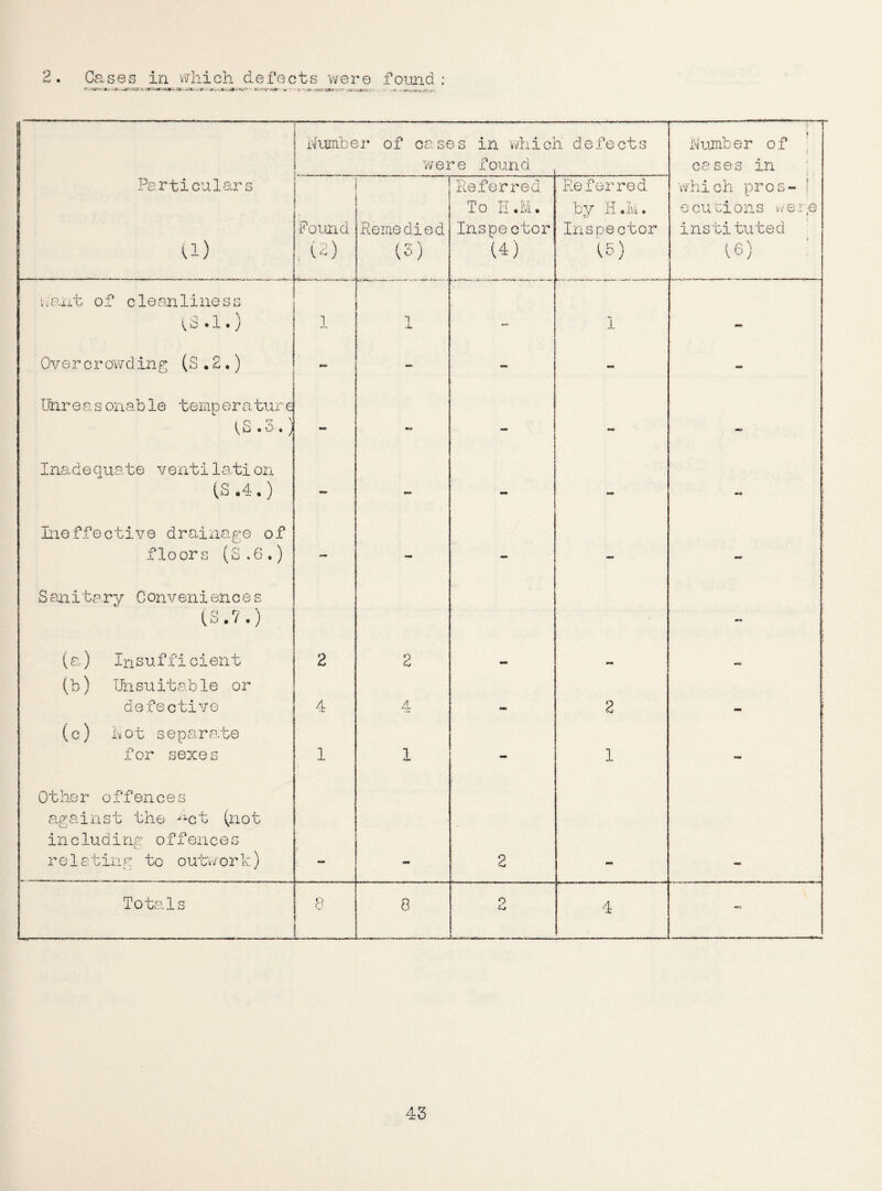 2. Cases in which defects were found: 1 irf; ■ ■ 1 1 Number of cases in which defects i Number of u.. we 2 ~e found cases In Particulars Referred Referred which pros- ! To H.M. by H.M. e cut ions wer;e Found Remedied Inspe ctor Inspector instituted u) . (2) (3) (4) V) 16) t/ant of cleanliness (8 .1.) 1 1 X — 1 Over crowding (S . 2,) - - mm - Unreasonable temperature ( Q •z > V u . o » j •• ma - - - Inadequate ventilation (S .4.) •*» mm Ineffective drainage of floors (S.6.) - - - mm S an itary C onv enienc e s (S.7.) mm (a) Insufficient (b) Unsuitable or 2 2 - - MS defective 4 4 - 2 - (c) hot separate for sexes 1 1 - 1 •<*> Other offences against the jlct (not including offences r e 1 a t in g to o ulwiror k) — mm Uj mm ||r Totals 8 i _ 8 O u> .-. 4 —