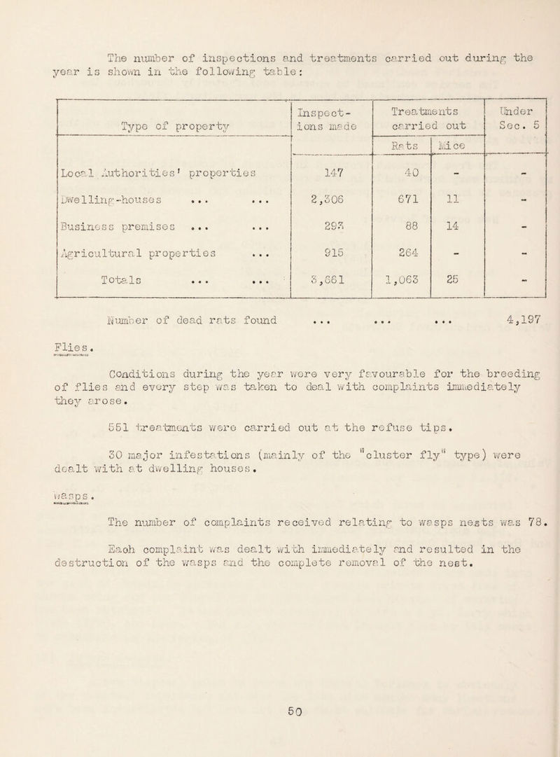 The number of inspections and treatments year is shown in the following table: carried out during the Type of property Inspect¬ ions made Treatments carried out Under Sec. 5 Rats Mice Lo ca1 hut horities 1 properties 147 o i_ - dwelling-houses ... ... 2,506 671 11 mm Business premises ... ... 295 88 14 - Agricultural properties 915 264 - - T o ta Is ... ... 5,661 1,065 25 MS Number of dead rats found • • i © © • • • • 4,197 Files . Conditions of flies and every they arose. during the year were very favourable for the breeding step was taken to deal with complaints immediately 551 treatments were carried out at the refuse tips. 50 major infestations (mainly of the dealt with at dwelling houses. cluster fly type) were wasps . The number of complaints received relating to wasps ne^ts was 78. and resulted in the of the nest. Each complaint was dealt with immediately destruction of the wasps and the complete removal