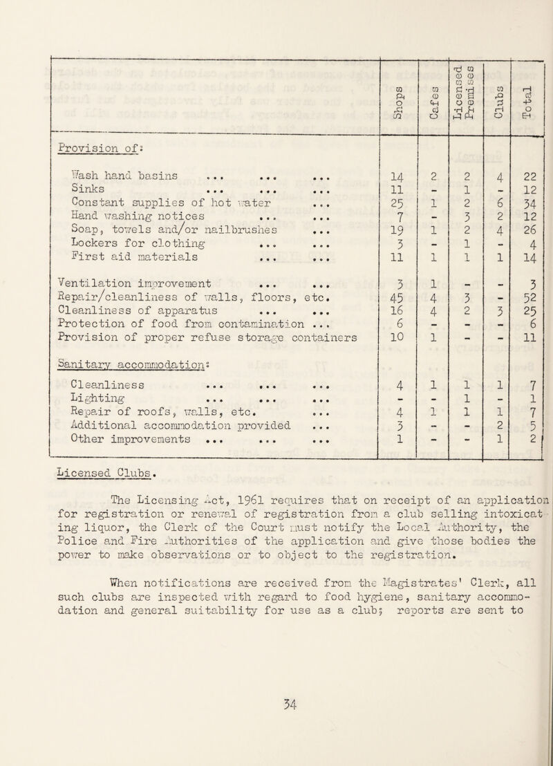 ! Shops Cafes Licensed Premises Clubs Total Provision ofs Wash hand basins ... ... ... 14 2 2 4 22 Sink s ... ... ... 11 ~ 1 12 Constant supplies of hot water 25 1 2 6 34 Hand washing notices ... ... 7 — 3 2 12 Soap, towels and/or nailbrushes ... 19 1 2 4 26 Lockers for clothing ... ... 3 - 1 - 4 First aid materials ... ... 11 1 1 1 14 Ventilation improvement ... ... 3 1 3 Repair/cleanliness of walls, floors, etc. 45 4 3 - 52 Cleanliness of apparatus ... ... 16 4 2 3 25 Protection of food from contamination ... 6 — - - 6 Provision of proper refuse storage containers 10 1 - - 11 Sanitary accommodations Cleanliness ... ... ... 4 1 1 1 7 Lighting ... ... ... - - 1 — 1 Repair of roofs, walls, etc. ... 4 1 1 1 7 Additional accommodation provided 3 - - 2 5 Other improvements ... ... ... 1 — ** 1 2 Licensed Clubs. The Licensing Act, 1961 requires that on receipt of an application for registration or renewal of registration from a club selling intoxicat ing liquor, the Clerk of the Court must notify the Local .Authority, the Police a,nd Fire Authorities of the application and give those bodies the power to make observations or to object to the registration. When notifications are received from the Magistrates* Clerk, all such clubs are inspected with regard to food hygiene, sanitary accommo¬ dation and general suitability for use as a club; reports are sent to