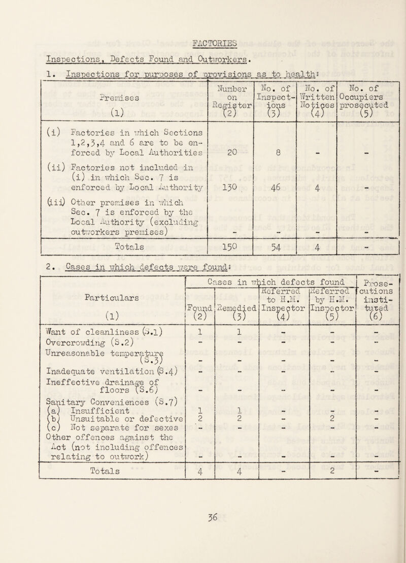 FACTORIES Inspections, Refects Found and Outworkers. 1• Inspections for purposes of provisions as to healths Premises (1) dumber on Register (2) do • of Inspect- ®s do. of Written dotices (4; do. of Occupiers pros^c^ted (i) Factories in which Sections 1,2,3,4 and 6 are to be en¬ forced by Local Authorities 20 8 (ii) Factories not included in (i) in which Sec. 7 is enforced by Local Authority 130 46 4 (lii) Other premises in which Sec. 7 is enforced by the Local Authority (excluding outworkers premises) Totals 150 54 4 - 2• Cases in which defects were..founds Particulars (l) ! Cs uses in wj; lich defects found Prose- F ound (2) Remedied Referred to HJ'l. Inspector U) Referred by H.M. Inspector (5) cutions insti¬ tuted (6) Want of cleanliness (S.l) 1 1 - - — Overcrowding (S,2) — - - - - U nre as0 nab1e te mpe r^£urj _ — — — Inadequate ventilation (S.4) - - •r. — Ineffective drainage of floors ts.6; — - — - - Sanitary Conveniences (S.7) (a) Insufficient 1 1 - - •am fb) Unsuitable or defective 2 2 - 2 - (c) dot separate for sexes - - - - - Other offences against the Act (not including offences relating to outwork) - - mm - - Totals 4 4 - 2