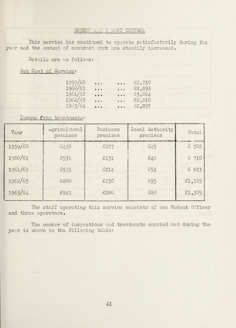 RODENT DECT COiTTROL This service has continued to operate satisfactorily during the year and the amount of contract work has steadily increased. Details are as follows? Net Cost of Services 1959/50 ... ... £2,730 1960/61 ... ... £2,893 1961/62 ... ... £3,024 1962/63 ... ... £2,810 1963/64 ... ... £2,897 Income from treatments $ j Year j Agricul tural premises i Business premises •L. Local Authority premises Total 1959/6O £430 £227 £45 uirri . Tr. ir. £ 7O2 1960/61 £531 £131 £48 £ 710 1961/62 £555 £214 £54 £ 823 1962/63 £ 800 £230 £95 £l9125 1963/64 £945 £280 £80 £1,305 The staff operating this service consists of one Rodent Officer and three operators. The number of inspections and treatments carried out during the year is shorn in the following tables