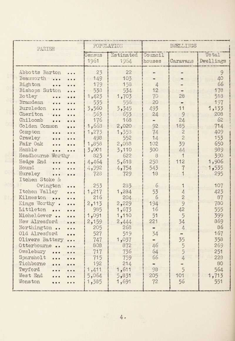 PARISH ~.i POPULATION DWELLINGS 1 Census 1961 Estimated 1964 Council houses Caravans To tal | Dwellings Abbotts Barton • • # 25 22 - j 9 Beauworth ... t « • 149 103 j - - 40 Bighton •.. • • • 179 153 4 - 66 Bishops Sutton i # • • 533 534 12 - 178 j Botley ♦ • • ♦ 1,423 1,703 i 70 28 513 | Bramdean .•• • • • 535 556 20 - 197 Bursledon *.. • • • 3,560 3,345 1 653 I 493 11 1,133 Cheriton ••• • • • 563 24 9 208 Chilcomb ••« • • • 176 168 24 62 | Colden Common 1,66a 2,020 92 185 714 ; Compton «.. ♦ • • 1,273 1,353 74 2 1 409 Crawley • • * 498 552 14 2 153 Pair Oak •«* 1 ,858 2,038 102 39 650 Hamble ••• ... ; 3,001 ! 3,110 300 44 989 Headbourne Worthy 323 622 3 1 390 Hedge End ♦,• • • • 4,464 5,618 253 112 1,906 Hound ... • • • 4,992 4,754 543 7 1,535 Hursley ... Itchen Stoke & • t * 723 729 13 1 295 Ovington • • • 253 233 6 1 107 Itchen Valley • • • 1 ,217 1 ,234 53 A i 423 Kilmeston ••• • • • 216 204 6 i 2 | 87 Kings Worthy • * • • 1 2,113 2,229 194 9 780 Littleton ,.. • • • 935 ! 1,673 16 42 555 Micheldever .. ... 1 1,091 1 ,110 51 5 399 Hew Airesford ... ! 2,159 2,444 221 34 369 Horthington •. • • t 205 268 mm 4 86 Old Alresford • • • 527 519 34 - 167 Olivers Battery • • • 747 1,037 - 35 358 Otterboume •« • • • 808 872 46 5 269 Owslebury *.. ♦ • • I 717 1 736 64 5 251 Sparsholt . • • • l 715 759 66 4 223 Tichborne .•« • • • ! 192 214 t - - 80 Twyford •.• • • • 1 ,411 1,611 98 5 564 West End .♦. ... ! 5,064 5,831 205 101 1,713 Wonston *,. # • # 1,335 1,691 1 56 551 4-