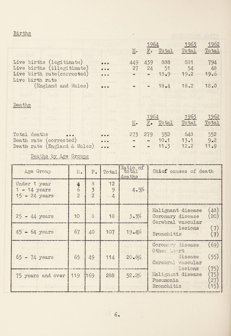 Births Live births (legitimate) Live births (illegitimate Live birth rate(corrected Live birth rate (England and Wales) Deaths To tal deaths •.« Death rate (corrected) Death rate (England & Wales) 12& 1963 1962 M. F. To tal Total Total • • • 449 439 388 881 794 • * » 27 24 51 54 48 • • # - - 18.9 19.2 19.6 • • • 18.4 18.2 18.0 12M 1965 1962 Ivl. F. Total To tal Total •.. 275 279 552 648 552 # • • 10.1 15.1 9.2 » # • - 11.3 12.2 11.9 Deaths by Age Groups Age Group *n »*■ iVi. P. To tal Ratio of to tal deaths Chief causes of death Under 1 year 1 - 14 years 15 - 24 years 4 6 2 0 0 3 2 12 9 ■ 4 4.5/ 25-44 years 10 r\ O 18 3.3/0 Malignant disease (48) Coronary disease (20) Cerebral vascular lesions (7) Bronchitis (7) 45 - 64 years 67 40 ! 0- O 19.4/ 65 - 74 years 65 49 114 20.6^ Coronary disease (69) Other heart disease (55) Cerebral vascular lesions (75) Malignant disease (75) Pneumonia (27) Bronchitis (15) 75 years and over 119 169 283 52.2/