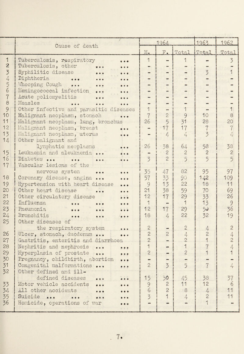 1964 1963 1962 M. F. Total Total.. Total 1 - 1 3 - - - _ ■ 3 1 - ! - — — - 1 - - - - - - •M ' - - — - - - 1 1 — 1 7 1 2 9 10 8 26 5 31 28 20 mm 17 17 7 7 - 4 4 3 H 4 26 38 64 ; 58 : 33 2 2 ! 2 2 3 2 5 ! 5 ; 5 -7 cr 1 35 47 82 95 97 57 33 90 142 1 109 9 13 22 18 ; 11 21 38 59 70 69 12 17 29 33 26 1 - 1 13 9 12 17 29 50 36 18 4 22 32 19 2 2 4 2 2 2 4 2 4 2 2 1 2 1 - 1 7 4 2 2 1 1 - - - — — 2 3 5 7 4 15 30 : 45 38 37 9 2 11 12 6 6 2 ! 8 4 11 3 1 4 2 11 — - 1 1 2 3 4 5 6 7 8 9 10 11 12 13 14 15 16 17 18 19 20 21 22 23 24 25 26 27 28 29 30 31 32 33 34 35 36 Cause of death « • • « • » Tuberculosis, respiratory Tuberculosis, other Syphilitic disease Diphtheria, V/hooping Cough Meningococcal infection Acute poliomyelitis Measles ... Other infective and parasitic disec Malignant neoplasm, stomach Malignant neoplasm, lung, bronchus Malignant neoplasm, breast Malignant neoplasm, uterus Other malignant and lymphatic neoplasms Leukaemia and aleukaemia Diabetes . Vascular lesions of the n ervous syst em Coronary disease, angina Hypertension mrith heart disease Other heart disease Other circulatory disease Influenza, Pneumonia Bronchitis Other diseases of the respiratory system Ulcer, stomach, duodenum ••• Gastritis, enteritis and diarrhoea Nephritis and nephrosis Hyperplasia of prostate Pregnancy, childbirth, abortion Congenital malformations Other defined and ill- defined diseases Motor vehicle accidents All other accidents Suicide *♦♦ •,• Homicide, operations of mar • • • • * * • • • • • • • • • • • • »• • • • • • • • • * • «• • • • • • •« • # • • • • • • • J\0 es