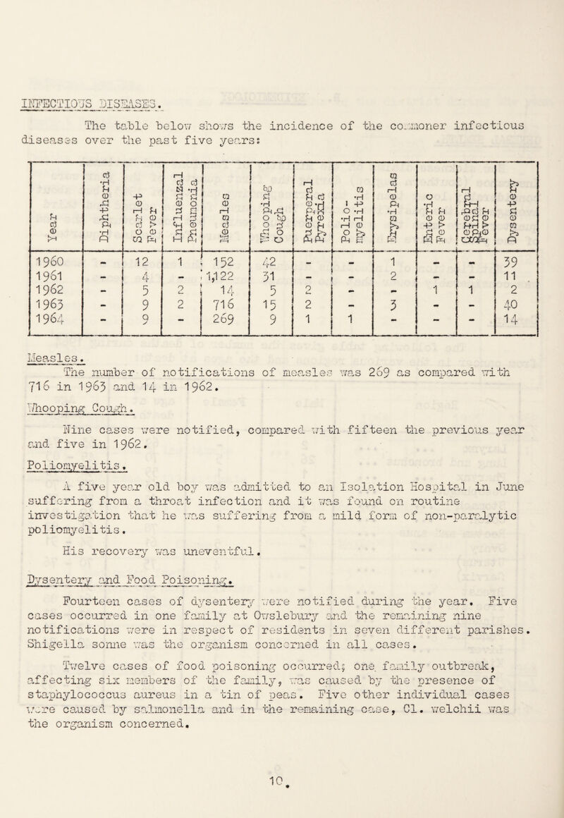 INFECTIOUS DISEASES. The table below shows the diseases over the past five yearss incidence of the commoner infectious Measles. The number of notifications of measles was 269 as compared with 716 in 1963 and 14 in 1962. '■* )ing Cough. Nine cases were notified, compared with fifteen the previous year and five in 1962. P o 1 i omy e lit is.^ A five year old boy was admitted to an Isolation Hospital in June suffering from a throat infection and it was found on routine investigation that he was suffering from a mild form of non-paralytic poliomyelitis. His recovery was uneventful• Dysentery nnd jPojod_ Poisoning* Fourteen cases of dysentery were notified during the year* Five cases occurred in one family at Owslebury and the remaining nine notifications were in respect of residents in seven different parishes* Shigella sonne was the organism concerned in all cases. Twelve erases of food affecting six members of staphylococcus aureus in wore caused by salmonella the organism concerned. poisoning occurred; one. family outbreak, the family, was caused by the presence of a tin of peas. Five other individual cases and in the remaining case, Cl* welchii was