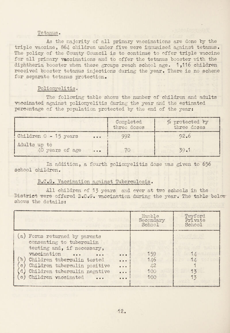 Tetanus * As the majority of all primary vaccinations are done by the triple vaccine, 864 children under five were immunised against tetanus. The policy of the County Council is to continue to offer triple vaccine for all primary vaccinations and to offer the tetanus booster with the diphtheria booster when these groups reach school age, 1,116 children received booster tetanus injections during the year. There is no scheme for separate tetanus protection. Poliomyelitis. The following table shows the number of children and adults vaccinated against poliomyelitis during the year and the estimated percentage of the population protected by the end of the year: Completed three doses °/o protected by three doses Children 0 - 15 years 992 92.6 Adults up to 40 years of age 70 59.1 .... ,, ... ...— • >■- wmmmmrnm*■ — .... In addition, a fourth poliomyelitis dose was given to 656 school children. B.C.G-. Vaccination against Tuberculosis. All children of 1 3 years and over at two schools in the District were offered B.C.G. vaccination during the year. The table below shows the details: Ramble Secondary School Twyford Private School ' 11 T (a) Forms returned by parents consenting to tuberculin testing and, if necessary, vaccination ... ... • • # 159 14 (b) Children tuberculin tested • •. ... 146 14 (c) Children tuberculin positive 42 1 (d) Children tuberculin negative • 1 « | 100 13 (c) Children vaccinated ... a a a j 100 13