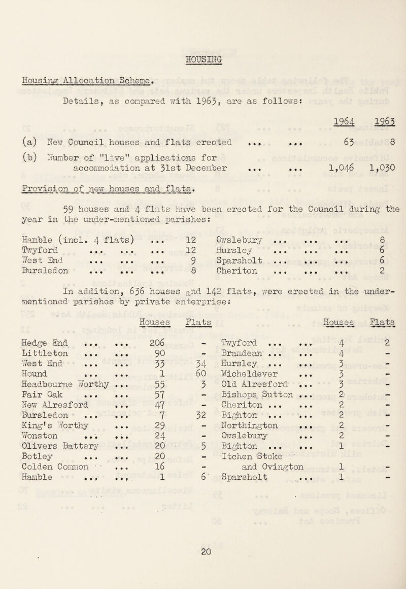 HOUSING Housing Allocation Scheme, Details, as compared with 19639 are as follows: 1964 1963 (a) New Council houses and flats erected ... .•• 63 8 (b) Number of live applications for accommodation at 31st December ... ... 1,046 1,030 Provision of new houses and flats. 59 houses and 4 flats have been erected for the Council during the year in the under-mentioned parishes: Ramble (incl. 4 flats) • tt 12 Gwslebury ... t • • • ft 8 Tryford *.. • • • • • • 12 Hursley tt* • ft 6 ¥est End • • » ... 9 Sparsholt ... • it 6 Bursledon . • •. ... 8 Cheriton • • • • II 2 In addition, 636 house s 2,nd I42 flats, were erected in the under- mentioned parishes by private enterprise: •* Houses Plats V buses Plats Hedge End .. • ♦ • • 206 _ Twyford • it 4 2 Littleton ... ... 90 - Brandean ... Iff 4 - Rest End ... • • » 33 34 Hursley • • t 3 - Hound ... • it 1 60 Micheldever • • • 3 - Headbourne Worthy • • ♦ 55 3 Old Airesford • it 3 - Pair Oak ... • • » 57 Bishops Sutton • • • 2 - New Airesford ... 47 - Cheriton ..• • t • 2 - Bursledon ... • • • 7 32 Bighton ... lit 2 - King1s Worthy • • • 29 - Northington ... 2 - Wonston ... •. • 24 - Owslebury ... 2 - Olivers Battery • • 1 20 5 Bighton .•. ... 1 - Botley It* 20 Itchen Stoke • Colden Common * 1 • • 0 16 - and Ovington 1 - Hamble ••, 1 6' Sparsholt t t t 1 -