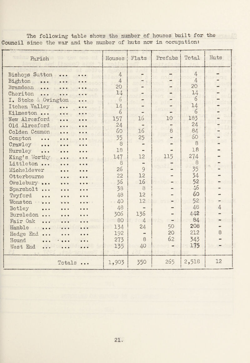The following table shows the number of houses built for the Council since the war and the number of huts now in occupation: Parish Houses Plats — Prefabs | Total Huts Bishops Sutton ... ... 4 — 4 - Bighton ... 4 - - 4 - . Bramdean.. 20 - - 20 - Cheriton . 14 - - 14 - I. Stoke & Ovington ... /• 0 - - 6 - Itchen Valley ... ... 14 - - 14 - Kilmeston ... .. 6 - - 6 - New Airesford . 157 16 10 183 - Old Airesford . 24 - - 24 - Colden Common ... ... 60 16 8 84 - Compton . 35 25 - 60 - Crawley ... ... ... 8 - - 8 — Hursley ... ... ... 18 - - 18 — King’s Worthy ... ... 147 12 115 274 — Littleton ... ... ... 8 - - 8 - Micheldever ... ... 26 9 - 35 - Otterbourne .. 22 12 - 34 - Owslebury ... ... ... 36 lo 52 - Sparsholt... 38 8 * 47 -*o — Twyford ... . 48 12 - 60 — Wonston .. ... 40 12 - 52 - Botley ... ... ... 48 - - 48 4 Bursledon ... ... ... VO 0 136 - 442 - Pair Oak ... . 80 4 - 84 mm Humble ... ... ... 134 24 50 208 Hedge End ... ... ... 192 - 20 212 8 Hound ... • •.. ... 273 8 62 343 - West End ... ... ... 135 40 175 mm Totals ... 1,903 i 350 265 2,518 12
