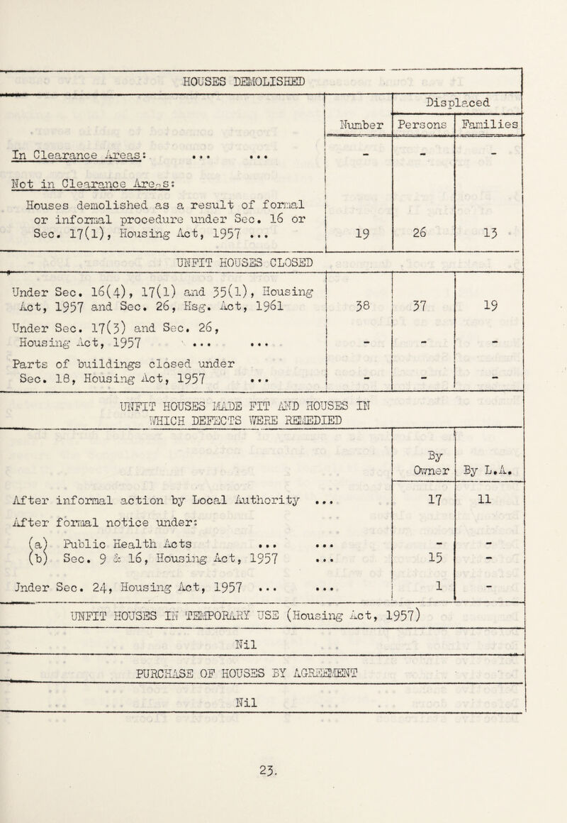 HOUSES DEMOLISHED HK-nr 1 r | Displaced Number Persons Families In Clearance Areas: •.. ... •a. .. Not in Clearance Arens s Houses demolished as a result of formal or informal procedure under Sec* 16 or Sec. 17(l)? Housing Act, 1957 ••• 19 26 13 UNFIT HOUSES CLOSED i* Under Sec. 16(4)? 17(l) and J5(l)> Housing Act, 1957 and Sec. 2b, Ksg. Act, 1961 CD 37 i 19 Under Sec. 17(3) and Sec. 26, Housing Act, 1957 ... ... 1 - - Parts of buildings closed under Sec. 18, Housing Act, 1957 ••• - UNFIT HOUSES MADE FIT AND HOUSES IN WHICH DEFECTS WERE RHvlEDIED By Owner By L.A. After informal action by Local Authority ... After formal notice unders 17 11 (a) Public Health Acts ... ... - - (b) Sec. 9 A l6. Housing Act, 1957 ... 15 — Jnder Sec. 24* Housing Act, 1957 ••• ••• 1 - UNFIT HOUSES IN TEMPORARY USE (.Housing Act, 1957) Nil PURCHEi.SE OF HOUSES BY AGREEMENT Nil