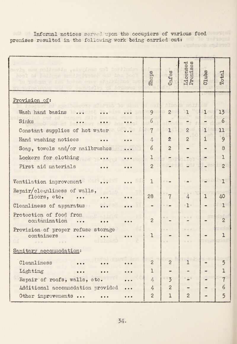 Informal notices seized upon the occupiers of various food premises resulted in the following work being carried out: Shops m o c3 o Licensed Premises Clubs rH c3 -P O 04 Provision of: Wash hand basins ... • • • • • * 9 2 1 1 13 Sinks • • • ••• • • • 6 - - - 6 Constant supplies of hot water •.. 7 1 2 1 11 Hand washing notices .•. ... 4 2 2 1 9 Soap, towels and/or nailbrushes ... 6 2 - - 8 Lockers for clothing ... • • • 1 - - - 1 First aid materials •.• «*. 2 - - - 2 Ventilation improvement ... ... 1 - - 1 Repair/cleanliness of walls, floors, etc* ... ••• ••• 28 7 4 1 40 Cleanliness of apparatus *.• *•• - - 1 - 1 Protection of food from contamination ..• ••• *.. 2 — - - 2 Provision of proper refuse storage containers ••. ••. *•• 1 — — 1 Sanitary accommodation: Cleanliness ••• ••• ••• 2 2 1 - 5 Lighting * *. *.. .*. 1 - - - 1 Repair of roofs, walls, etc. ... 4 3 f 1 fr - 7 Additional accommodation provided •.* 4 2 - - 6 Other improvements *.. ... ... 2 1 2 - 5