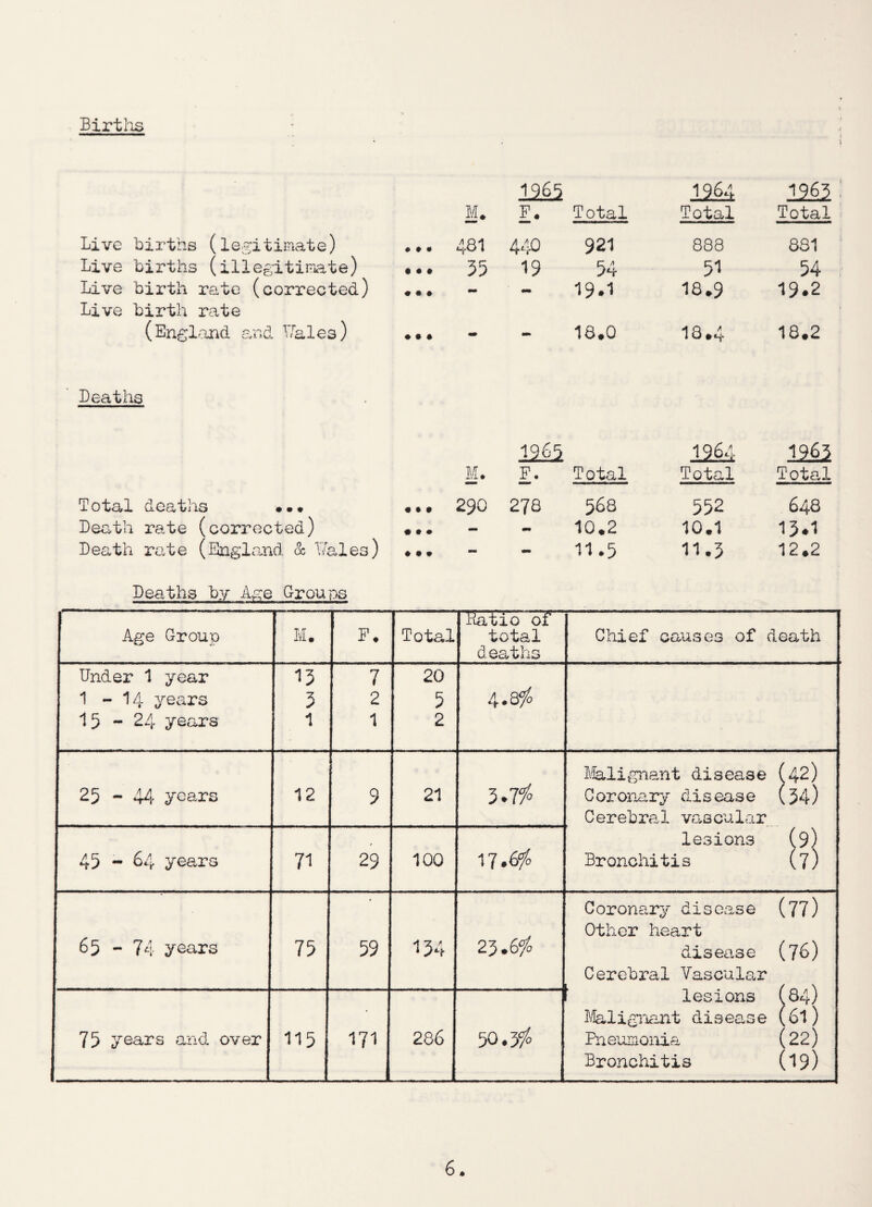 Births 1265 1261 mi M. F. Total Total Total Live births (legitimate) «♦ • 481 440 921 888 881 Live births (illegitimate) • • • 35 19 54 51 54 Live birth rate (corrected) • • • - - 19.1 18.9 19.2 Live birth rate (England and V/ales) • • « - - 18*0 13.4 18.2 Deaths mi 1261 mi M. F. Total Total Total Total deaths ... • • • 290 278 568 552 648 Death rate (corrected) * • • - 10.2 10.1 13*1 Death rate (England Sc T/ales) * • • - - 11.5 11.3 12.2 Deaths by Age Groups Age Group M. F. Total Ratio of total deaths Chief causes of death Under 1 year 1 - 14 years 15 - 24 years 13 3 1 7 2 1 20 5 2 4.8fc 25 - 44' years 12 9 21 3.71° Malignant disease (42) C oronary diseas e (34) Cerebral vascular lesions (9) Bronchitis (7) 45 - 64 years 71 29 100 M.efo 65 - 74 years 75 59 134 25.6/0 Coronary disease (77) Other heart disease (76) Cerebral Vascular 75 years and over 115 171 286 50.5io \ lesions (84) Malignant disease (6l) Pneumonia (22) Bronchitis (19) *