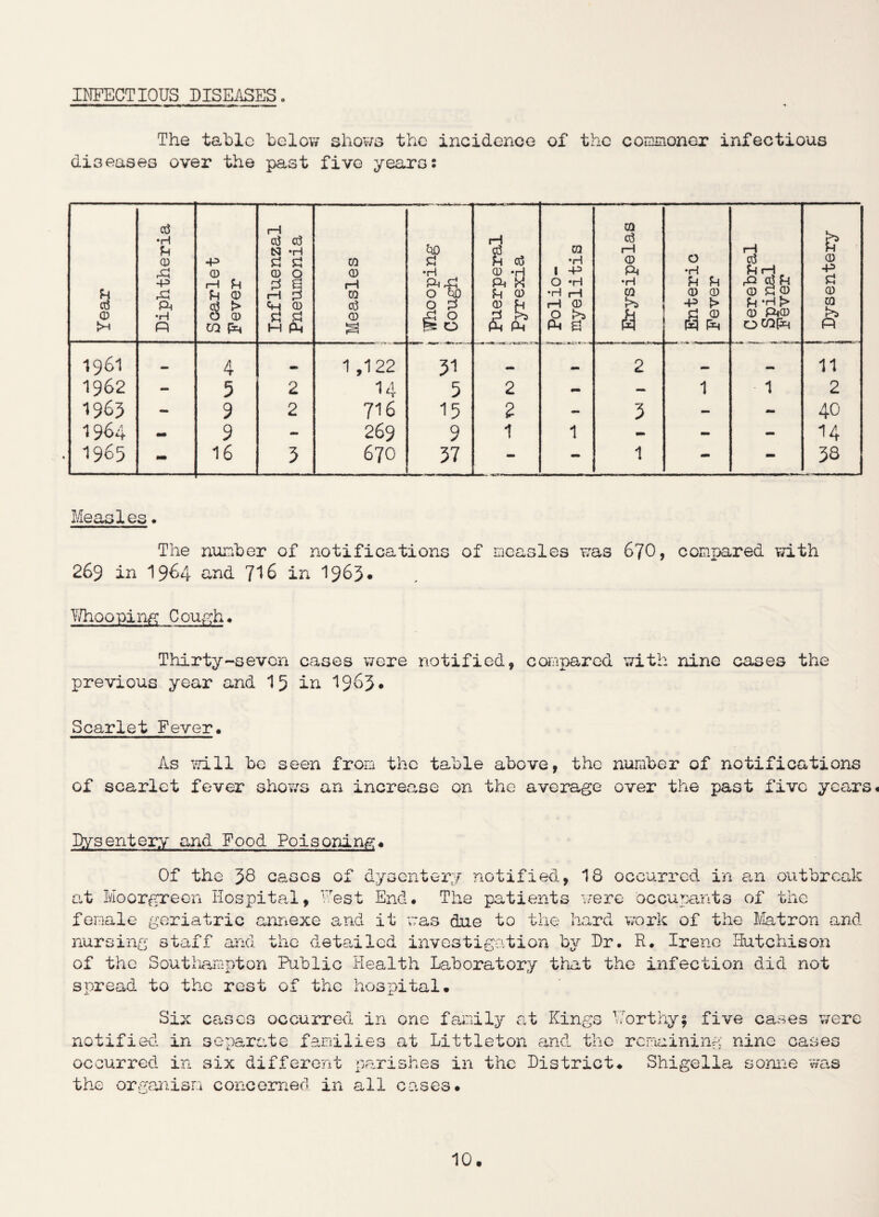 INFECTIOUS DISEASES. The tabic below shows the incidence of the commoner infectious diseases over the past five yearss Year Diphtheria •p 0 1—1 cti f> O 0 CO P4 Influenzal Pneumonia Measles f _ Whooping f Cough ’ Puerperal 1 Pyrexia 1 Polio¬ myelitis I Erysipelas [ 1 1 1 | Enteric j Fever 1—1 c3 £-1 tH. CC f-C 0 C 0 *H J> 0 P*0 OCOpq Dysentery 1961 4 1 ,122 31 2 11 1962 - 5 2 14 5 2 - 1 1 2 1963 - 9 2 716 15 2 - 3 - - 40 1964 - 9 - 269 9 1 1 - - - 14 1965 - 16 3 670 37 - - 1 - - 38 Measles. The number of notifications of measles was 67O, compared with 269 in 1964 and 716 in 1963* Whooping Cough. Thirty-seven cases were notified, compared with nine cases the previous year and 15 in 1965* Scarlet Fever, As will be seen from the table above, the number of notifications of scarlet fever shows an increase on the average over the past five years« Dysentery and Food Poisoning. Of the 38 cases of dysentery notified, 18 occurred in an outbreak at Moorgreen Hospital, Fest End. The patients were occupants of the female geriatric annexe and it was due to the hard work of the Matron and nursing staff and the detailed investigation by Dr. R. Irene Hutchison of the Southampton Public Health Laboratory that the infection did not spread to the rest of the hospital. Six cases occurred in one family at Kings Forthy; five cases were notified in separate families at Littleton and. the remaining nine cases occurred in six different parishes in the District. Shigella sonne was the organism concerned in all cases.