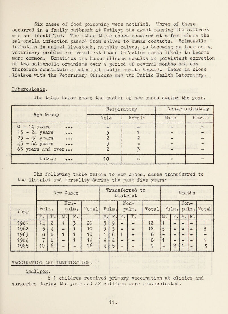Six cases of food poisoning were notified.# Three of these occurred in a family outbreak at Netley; the agent causing the outbreak was not identified. The other three cases occurred, at a farm where the salmonella infection passed from calves to human contact#* Salmonella infection in animal livestock, notably calves, is becoming an increasing veterinary problem and resultant human infection seems likely to become more common. Sometimes the human illness results in persistent excretion of the salmonella organisms over a period of several months and can therefore constitute a potential public health hazard. There is close liaison with the Veterinary Officers and the Public Health Laboratory. Tuberculosis. The table below shows the number of new cases during the year. Age Group Respiratory Non-re; 3piratory Male Female Male Female 0 - 14 years .•• - — - - 15-24 years •.. 3 1 - - 25 - 44 years •.• 2 2 - - 45 - 64 years •• • 3 - - - 65 years and over••. 2 3 - — Totals . •. 10 6 - - The following table refers to new cases, cases transferred to the district and mortality during the past five years: New Cases Transferred to District Deaths Non- Non- Non- Year Pul m. pulm • Total Pulm, pulm* Total Pulm. pulm. Total i.j. • F. M. F. M. F. M. F. M. P. M. F. 1961 u 2 1 3 20 3 9 - - 12 1 - - - 1 1962 5 r l\ ' - 1 10 9 3 - - 12 3 - m ** 3 1963 8 8 1 1 18 1 ; 6 1 - 8 t - - - - 1964 7 6 «* 1 ■ 14 ,1 4 * 4 - ; - 8 1 - - - 1 1965 10 6 ■ - - 16 4 ; 5 - - 9 2 1 - 3 VACCINATION AND IfflmSATION. Smallpox. 611 children received primary vaccination at clinics and surgeries during the year and 42 children were re-vaccinated#