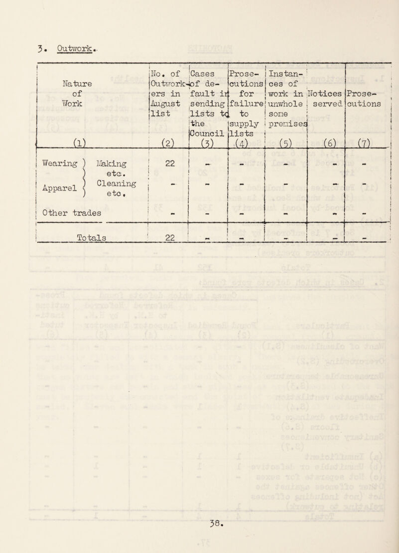 3. Outwork ... j o # o L [Gases Prose- Ins tan- Nature t Ou two rk-4o f de - cut ions ces of \ of jers in fault ir for work in Notices Prose- Work [August [list | sending failure [ junwhole served cutions i lists tc „ to some j t i 1 ;the supply premises ■ [Council lists (i) .(?) ! (5) .14)J(5), (6) (7) .! j Wearing ) Making 22 i - r- _ i ! ) eta. i i t !^| | mm < j j i J ! Other trades — mm I ( » » i - ... . J t - - - - - - - .. 1 ' ' ! i : Totals 22 1 I . -j i i