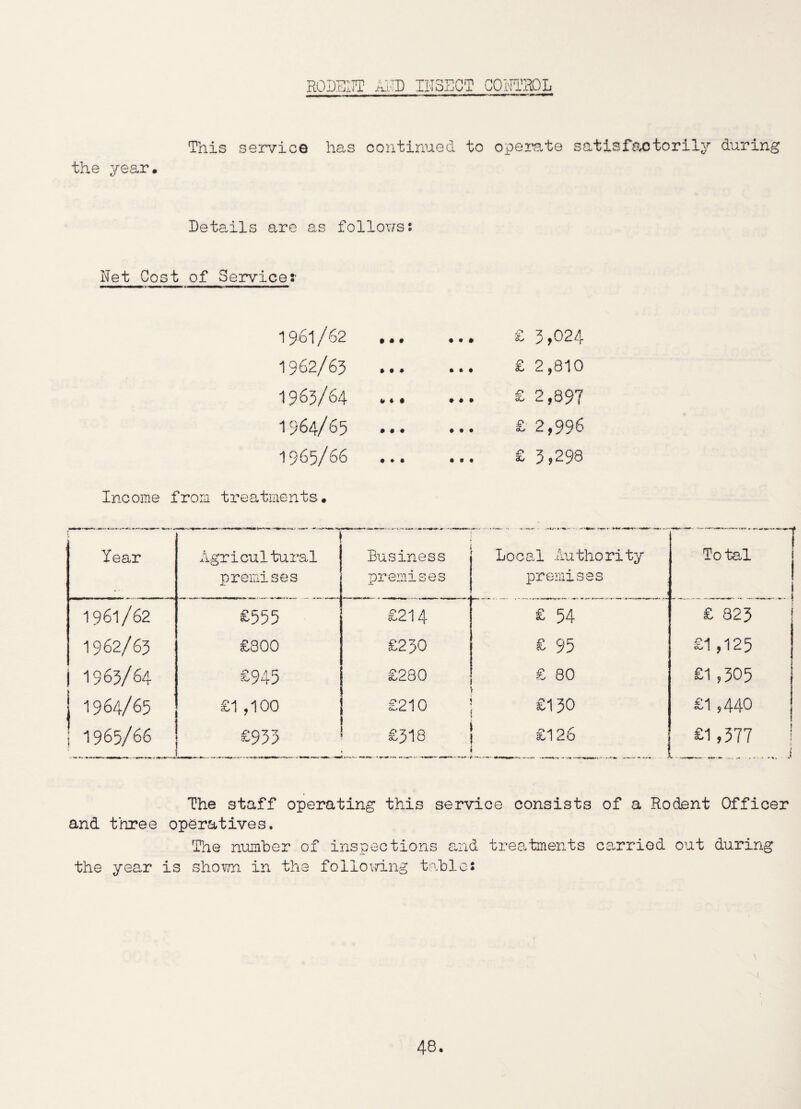 RODENT AND INSECT CONTROL This service has continued to operate satisfactorily during the year. Details are as follows; Net Cost of Servicer 1961 / 62 ... £ 3 >024 1962/63 ... £ 2,810 1963/64 ... £ 2,897 1964/65 ... £ 2,996 1965/66 ... £ 3,298 Income from treatments. Year Agricultural Business Local Authority Total ,. premises premises premises __ j 1961/62 £555 £214 £ 54 £ 823 1962/63 £800 £2J0 £ 95 £1 ,125 ! 1963/64 £945 £280 £ 80 £1 9305 1964/65 £1 ,100 £210 £130 £1,440 1965/66 £933 £318 ! £126 | £1,377 L._.. i The staff operating this service consists of a Rodent Officer and three operatives. The number of inspections and treatments carried out during the year is shown in the following tables