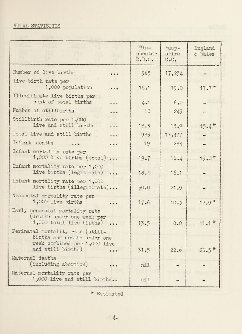 VITAL STATISTICS 1 - j Win¬ chester R.D.C. T  .... Hamp¬ shire C.C. England & Wales Number of live births ... 965 17,234 ** Live birth rate per 1,000 population v ... 18.1 19.0 17.7* Illegitimate live births per „ cent of total births 1 4*1 6.0 - Number of stillbirths ... 18 243 Stillbirth rate per 1,000 live and still births 1 1 ' 18.3 i 13.9 15.4* Total live and still births 983 17,477 Inf ant deaths .... ... 19 ro CD -P» - Infant mortality rate per 1,000 live births (total) ... 19.7 ,6.4 * 1 19.0* Infant mortality rate per 1,000 live births (legitimate) ... Infant mortality rate per 1,000 live births (illegitimate)... 18.4 50.0 16.1 | 21 .9 Neo-natal mortality rate per 1 ,000 live births 17.6 10.3 ! 12.9* Early neo-natal mortality rate (deaths under one week per 1,000 total live births) ... j 13.5 i 8.0 | 11.1 * Perinatal mortality rate (still¬ births and deaths under one week combined per 1,000 live and still births) ... j 31.5 22.6 26.3* Internal deaths (including abortion) ... nil . Maternal mortality rate per j 1 ,000 live and still births.. j nil - - * Estimated