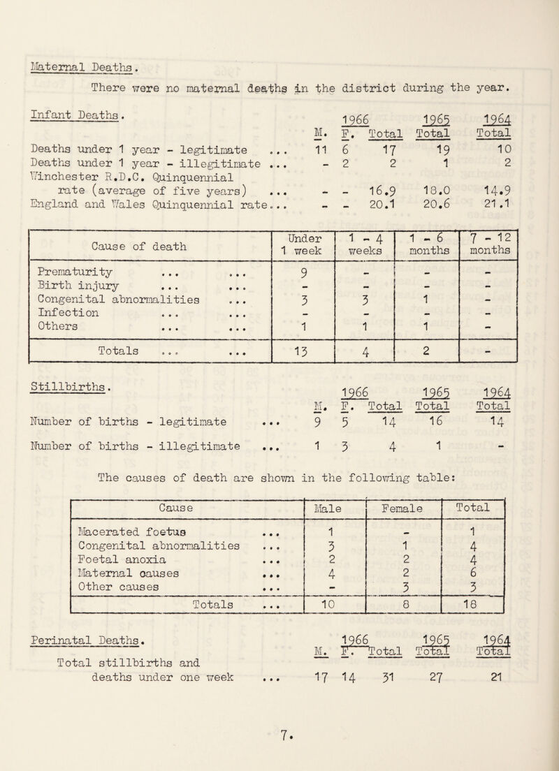 Maternal Deaths. There were no maternal deaths in the district during the year. Infant Deaths. 1966 1965 M. F. Total Total Total Deaths under 1 year - legitimate 11 6 17 19 10 Deaths under 1 year - illegitimate ... — 2 2 1 2 Winchester R.D.C. Quinquennial rate (average of five years) ... 16.9 13.0 14.9 England and Wales Quinquennial rate... — — 20.1 20.6 21.1 Cause of death Under 1 week 1 _ 4 weeks 1-6 months 7-12 months Prematurity ... ... 9 — — - Birth injury ... ... - - - - Congenital abnormalities 3 3 1 - Infection ... ... — — - - Others ... ... 1 1 1 - Totals 000 ... 13 4 2 - Stillbirths. Number of births - legitimate Number of births - illegitimate 1966 mi 1964 M. F. Total Total Total 9 5 14 16 14 1 3 4 1 - The causes of death are shown in the following table; Cause Male Female Total Macerated foetus ♦ • • 1 1 Congenital abnormalities 0 t 0 3 1 4 Foetal anoxia ... 2 2 4 Maternal causes # » • 4 2 6 Other causes # 0 • - 3 3 Totals • • ♦ 10 8 18 Perinatal Deaths. Total stillbirths and 1966 M. F. Total 1965 Total 1964 Total deaths under one week • • # 17 14 31 27 21