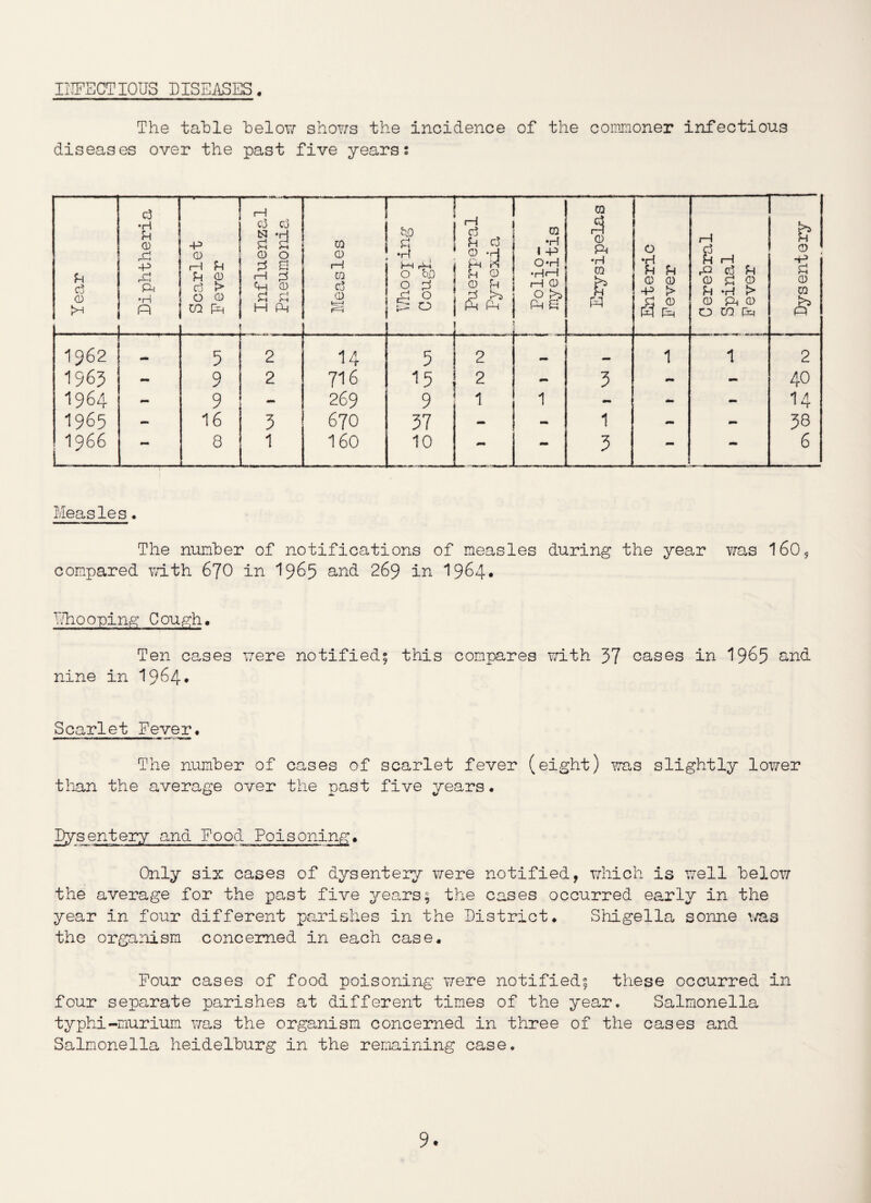 INFECTIOUS DISEASES. The table below shows the incidence of the commoner infectious diseases over the past five years; Measles. The number of notifications of measles during the year was 160, compared with 670 in I965 and 269 in 19&4* Mhooping Cough. Ten cases were notified; this compares with 37 cases in 1965 and nine in 1964* Scarlet Fever* The number of cases of scarlet fever (eight) was slightly lower than the average over the past five years. Dysentery and Food Poisoning• Only six cases of dysentery were notified, which is well below the average for the past five years; the cases occurred early in the year in four different parishes in the District. Shigella sonne was the organism concerned in each case. Four cases of food poisoning were notified; these occurred in four separate parishes at different times of the year. Salmonella typhi-murium was the organism concerned in three of the cases and Salmonella heidelburg in the remaining case.