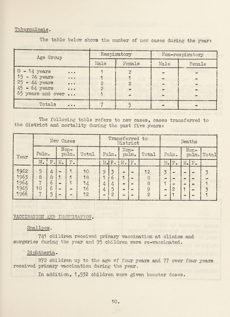 Tuberculosis. The table below shows the number of new cases during the year: Age Group Respiratory Hon-respiratory Male Female Male Female 0 - 14 years 1 2 mm 15-24 years 1 1 mm 25 - 44 years 2 2 45 - 64 years 2 ] ip. 65 years and over ... 1 - - - Totals 7 5 - - The following table refers to new cases, cases transferred to the district and mortality during the past five years: Hew Cases Transferred District to Deaths Hon- Hon- Hon- Year Pulm. pulm. Total Pulm. pulm. Total Pulm. pulm. Total M. F. M. F. M. F. M. F. M. F. M. F. 1962 5 4 — 1 10 9 3 12 3 mm 3 1963 8 8 1 1 18 1 6 1 8 1964 7 6 - 1 14 | 4 4 _ 8 1 mm 1 1965 10 6 - - 16 4 5 — mm 9 2 1 3 1966 j 7 5 - 12 ....1 JLj JL mm 2 - 1 j 1 VACCINATION AND ILMX1ITISATI0H. Smallpox. 741 children received primary vaccination at clinics and surgeries during the year and 95 children were re-vaccinated. Diphtheria♦ 872 children up to the age of four years and 77 over four years received primary vaccination during the year. In addition, 1,552 children were given booster doses.