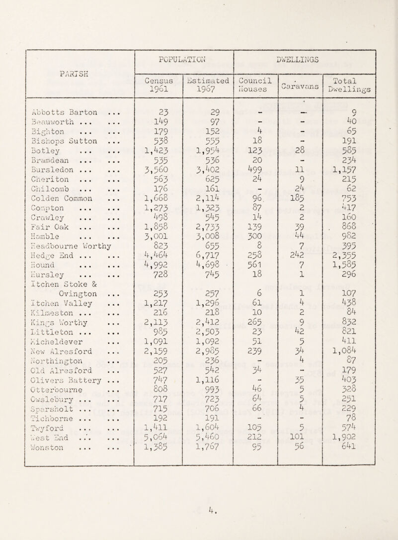 POPULATION DWELLINGS PARISH Census Lstimated Council 0 Total 1961 1967 Houses caravans Dwellings Abbotts Barton 23 29 •1 Q > 3aauworth ... 149 97 - •mm 40 Signion ... 179 152 4 — 65 Bishops Sutton 533 555 18 - 191 Botley 1,423 1,954 123 28 585 Bramdean 535 536 20 234 Bursledon ... 3,560 3,402 499 11 1,157 Cheriton 563 625 24 9 215 onilcorno • • • 176 l6l — 24 62 Colder Common 1,668 2,114 96. 185 753 Compton 1,273 1,323 87 2 417 Crawley 498 545 14 2 lbO Fair Oak 1,858 2,733 139 39 . 868 ■ Un^V.1 x i. cl 11 j U • • • 3,001 3,008 300 44 982 Headbourne Worthy 823 655 8 7 395 Hedge End . . . 4,464 6,717 258 242 2,355 Hound 4,992 4,698 ■ 561 7 1,585 Kursley Itchen Stoke & 728 745 18 1 296 Ovington 253 257 6 1 107 Itchen Valley 1,217 1,296 61 4 438 Kilmeston ... 216 218 10 2 84 Kings Worthy 2,113 2,412 265 9 832 Littleton ... 985 2,503 23 42 821 Kicheldever 1,091 1,092 51 5 4ll New Airesford • • © 2,159 2,985 239 3^ 1,084 Northington 205 236 - 4 8 7 Old Alresford 527 542 36 - 179 Olivers Battery 747 1,116 - 35 403 Otterbourne 808 993 46 5 328 Cwslebury .. - « • d 717 723 64 5 251 Sparsholt . . . 715 706 66 4 229 Tichoorne . . • 192 191 — — 78 Twyford l,4ll 1,6o4 105 5 574 u e s t an q • * » 5>064 5,460 212 101 1,902 Wonston ■a 1,385 1,767 95 56 64l