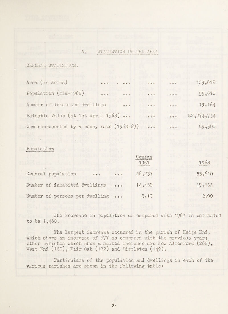 A STATISTICS 0? THE APEA GENERAL STATISTICS Area (in acres) Population (mid-1968) * e e i * * » e Gee Number of inhabited dwellings Rateable Value (at 1st April 1968) Sum represented by a penny rate (1968-69) * 0 6 e< <s t « © * C' a e c e v Q « © $> * 109,612 55,610 19,164 £2,274,754 £9,500 Population •wm*w»<wafc*25«r*9 ir*. mw •: C ensus turn?*- 1961 nimlfliinpii r» wi> 1968 MBaatfMOi <un£v - <rm General population * * * ••• 46,257 55,610 Number of inhabited dwellings c«® 14,450 19,164 Number of persons per dwelling 3.19 2.90 The increase in population as compared with 196? is estimated to be 15460® The largest increase occurred in the parish of Hedge End? which shows an increase of 677 no compared with the previous year? other parishes which show a marked increase are New Alresford (268), West End (180), Fair Oak (1 rJ2) and Littleton (149) • Particulars of the population and dwellings in each of the various parishes are shown in the following tables 3*