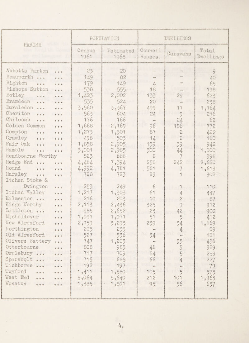 PARISH 1 POPULATION ' 1 DWELLINGS Census 1961 Estimated. 1968 Council Houses. Caravans Total Dwellings Abbotts Barton 23 20 •-* 9 Beauworth ... •, . 149 82 cm •» 40 Bighton ... ...» 179 149 4 - 65 Bishops Sutton •.. 538 555 18 198 Botley •. • • •« 1 ,423 2,002 133 9Q 623 Bramdean * © * *• • 535 524 20 - 238 Bursledon 3,560 3,367 499 11 1 ,164 Cheriton ••« .. * 563 604 24 9 216 Chilcomb .*. . *• 176 166 — 24 62 Golden Common * * * 1,668 2,169 96 186 772 Compton ** o ... 1,273 1,301 8? 2 422 Crawley ©«« © . ® 498 503 14 2 160 Fair Oak * © © • •» 1 ,858 2,905 139 39 942 Ramble • • • ©. © 3,001 2,985 300 44 1 ,000 Eeadboume V/orthy 823 666 8 7 396 Hedge End ««« .. • 4,464 7,394 258 242 2 ,660 j i ound. «e © », * * 4,992 4,761 561 7 1,613 Bursley • *.© 723 723 23 1 302 lichen Stoke & • Ovington 253 249 6 j* 1 110 lichen Valley © © © 1,217 1,303 61 4 447 Kilmeston ••• 216 203 10 2 87 Kings V/orthy © © © c. , 11 p 2,456 325 9 912 Li 11 j_ e c on »««• © © © 985 2,652 23 42 900 Micheldever »© © 1 ,091 1 ,071 51 5 412 Rev? Alresford 2,159 3,293 239 34 1,169 Northington 205 233 tw» 4 89 Old Alresford *«• 527 536 34 181 Olivers Battery .©. 747 1 ,203 - 35 436 Otterbourne . *©© 803 983 46 5 329 Owe 1ebury ... .c« 717 709 64 5 253 Sparsholt ©. © ... 715 685 66 4 227 Tichbome © * © * •. 192 197 «p» An 79 Twyford © © © •.* 1 ,411 1 ,580 105 5 575 West End ©•© ©». 5,064 5,640 212 101 1,963 Wonston «*© c ©«. 1,305 • 1 ,801 95 56 657