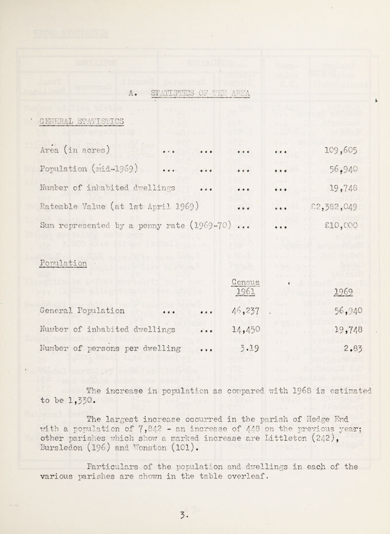 • • • • # • Population (mid-1969) ... « « d « • e 56,940 Number of inhabited dwellings ♦.• • ♦ # etc 19,743 Rateable Value (at 1st April 3.969.) • * # c * • £2,382,049 Sum represented by a penny rate (1969 -70) ... • « • £10,000 Population • Census '1261 1 1969 General Population ... .». 46,237 • 56,940 Number of inhabited dwellings «.. 14,450 19,748 Number of persons per dwelling ... 3.19 2.83 The increase in population as compared with 1968 is estimated to be 1,350. The largest increase occurred in the parish of Hedge End with a population of 7?040 - an increase of 448 on the previous year; other parishes which show a marked increase are Littleton (242), Bursledon (196) and Nonston (lOl). Particulars of the population and dwellings in each of the various parishes are shown in the table overleaf.