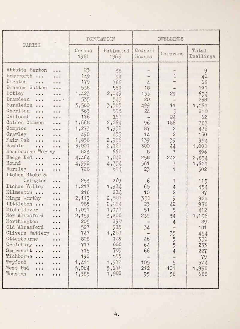 POPULATION DWELLINGS PARISH. 1 Census 1961 Estimated. 1969 Council Houses Caravans Total Dwellings Abbotts Barton • * e 23 35 «4 9 Beauworth ..„ • ♦ • 149 94 1 41 Bighton e e • 179 166 4 - 66 Bishops- Sutton f 9 • 538 559 18 - 197 Botley • • €> 1 ,423 2,043 133 29 634 Bramdean 535 543 20 — 238 Bursledon ♦ ♦ ♦ 3,560 3,563 499 11 1,267 Cheriton ... • It 563 593 24 3 210 Chilcomb • It 176 151 — 24 62 Golden Common • # C 1 ,668 2,264 96 186 787 Compton til 1,273 1,33? 87 2 426 Crav/ley ... III 498 439 14 2 160 Fair Oak • I • 1 ,858 2,936 139 39 994 Ramble 1 I 4> 3,001 2,962 300 44 1,001 Headbourne Worthy 823 668 8 7 396 Hedge End ..«. til 4,464 7 O AO 1 , ^.t4„ 258 242 2,834 Hound • • « 4,992 4,754 561 7 1,629 Bursley lichen Stoke & • * • 728 694 23 1 302 Ovington III 253 269 6 1 113 Itchen Valley f C « 1 ,217 1,314 65 4 454 Kilmeston <> •. 1 * • 216 0 1 * 10 2 87 Kings Worthy • • • 2,113 2,507 331 9 923 Littleton ««« • C 6 985 p 00 4 <4 , '-v*+ 23 42 976 Micheldever • I • 1 ,091 1,077 51 5 412 New Alresford • • I 2,159 3,266 239 34 1,196 Northington f ♦ I 205 23 0 - 4 89 Old Alresford ♦ • ♦ 527 515 34 - 181 Olivers Battery • I • 747 1 ,231 - 35 454 Otterbourne • « t 808 943 46 5 331 Owelebury • • • • • I 717 6 86 64 5 253 Sparsholt «... • I • 715 709 66 4 227 Tichbome • • t 192 195 - - 79 Twyford • I « 1,411 i,572 105 5 574 West End •.. • • » 5,064 5,676 212 101 1,996 Wonston ♦ © # 1,305 1,902 95 56 663