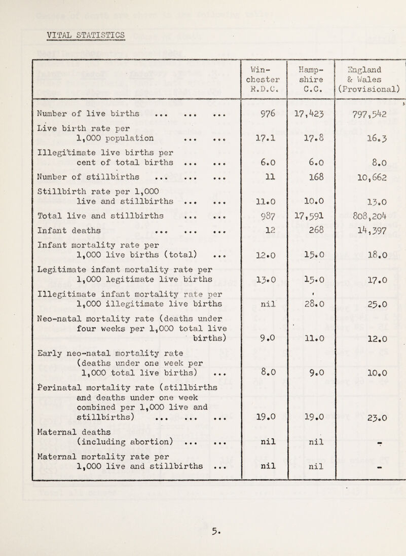 VITAL STATISTICS Win¬ chester R.D.C. Hamp¬ shire C.C. England & Wales (Provisional) Number of live births ... ... ... 976 17,423 s> 797,542 Live birth rate per 1,000 population ... ... 17.1 1?.8 16® 3 Illegitimate live births per cent of total births ... ... 6.0 6.0 8.0 Number of stillbirths ... ... ... 11 168 10,662 Stillbirth rate per 1,000 live and stillbirths ... ... 11.0 10.0 13*0 Total live and stillbirths ... ... 98? 17,591 808,204 Infant deaths ... ... ... 12 268 14,397 Infant mortality rate per 1,000 live births (total) ... 12.0 15* 0 18.0 Legitimate infant mortality rate per 1,000 legitimate live births 13-0 15-0 17.0 Illegitimate infant mortality rate per 1,000 illegitimate live births n i 1 i 28.0 23*0 Neo-natal mortality rate (deaths under four weeks per 1,000 total live births) 9.0 • 11.0 12.0 Early neo-natal mortality rate (deaths under one week per 1,000 total live births) ... 8.0 9*0 10© 0 Perinatal mortality rate (stillbirths and deaths under one week combined per 1,000 live and stillbirths) ... ... ... 19.0 19.0 23*0 Maternal deaths (including abortion) . nil nil a. Maternal mortality rate per 1,000 live and stillbirths ... nil nil -