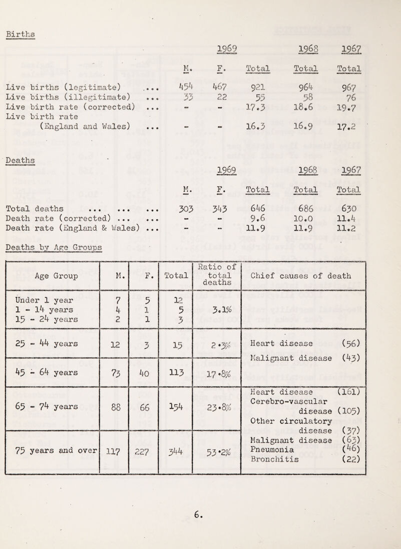 Births Live births (legitimate) .... Live births (illegitimate) ... Live birth rate (corrected) ... Live birth rate (England and Wales) ... Deaths Total deaths . Death rate (corrected) . Death rate (England & Wales) ... 1969 1968 1967 ■miBKT'rr'fr'a M. F. Total Total Total 4 54 467 921 964 967 33 22 55 58 76 * - 17.3 18*6 19.7 16.3 16,9 17.2 1969 1968 1967 M. F. Total Total Total 303 343 646 686 630 - mm 9*6 10.0 11.4 - — 11.9 11.9 11.2 Deaths by Age Groups Age Group M. F. Total Ratio of total deaths Chief causes of death Under 1 year 1 - 14 years 15 - 24 years 7 4 2 5 1 1 12 5 3 3*1% 25 - 44 years 12 3 15 Heart disease (56) Malignant disease (43) 45 ~ 64 years 73 40 113 17 >S% 65 - ?4 years 88 66 154 23 • %% Heart disease (l6l) Cerebro-vascular disease (105) Other circulatory disease (3?) Malignant disease (63) Pneumonia (46) Bronchitis (22) 75 years and over 117 227 344 33 *2#