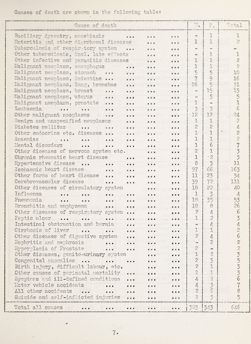 Cause of death -r T • ♦ F. Total Bacillary dysentry, amoebiasis ... e 4 © 4 4 6 - 1 1 Enteritis and other diarrhoeal diseases # t 0 . « 0 1 1 O cL Tuberculosis of respiratory system ... * # * 6 6 0 - - - Other tuberculosiss incl. late effects 6 € # #66 - 1 1 Other infective and parasitic diseases t> t # 4 6 6 1 1 2 Malignant neoplasm, oesophagus ... ♦ # Q> 6 6 6 1 1 2 Malignant neoplasm, stomach .... * t « 0 6 6 5 5 10 Malignant neoplasm, intestine .... » • « ©06 7 Q y 16 Malignant neoplasm, lung, bronchus ... # e e « . . 26 5 • 31 Malignant neoplasm, breast •*. ... O (> 6 ... - 15 15 Malignant neoplasm, uterus ... ... .06 « 0 0 •urn l 5 5 Malignant neoplasm, prostate «.. ..* # # e 0 4 6 1 - • 1 leukaemia «•« *.« •». ««# 6 4# #66 i 3 —7 6 Other malignant neoplasms 1 ... ... e * 6 ... 12 12 . 24 Benign and unspecified neoplasms .* . ♦ <» # • • c 1 1 2 Diabetes mellitus * *. ... ... 4 © * * 0 6 2 2 4 Other endocrine etc* diseases *.« , ♦ # 9 6 0 0 1 1 ' 2 Anaemias * »« .«. ••• ... • 6 6 1 1 2 Mental disorders * * * .* * . • . « # . ... 1 6 7 Other diseases of nervous system etc. • » » ... 2 1 3 Chronic rheumatic heart disease ... 6 C 6 ... 1 • 2 3 Hypertensive disease * * * •*« * * * # 6 # # # e 8 3 11 Ischaemic heart disease ♦** ... e c « ... 97 66 163 Other forms of heart disease *<* « C 6 ... 11 23 34 Cerebrovascular disease «*« «. * • f « ,«» 39 72 111 Other diseases of circulatory system « « « 6 6 6 18 22 AO * Influenza • • « «& * «* * ««« # 6 # ... 1 3 4 I neumoma. ««* «.. ... «.. 4 c r ... 18 35 93 Bronchitis and emohvsema ..* •«• • « € 6 0 6 18 CO 26 Other diseases of respiratory system ... • 6 € « * * 2 4 6 Peptic ulcer .•. *«* •«. ««« ... , * e o 1 2 3 Intestinal obstruction and hernia ♦•. 1 « • #66 - 4 4 Cirrhosis of liver ... ... ... ret 6 0# 1 1 O Other diseases of digestive system ... ice ... 2 4 6 Nephritis and nephrosis ... ..* e e t • • 6 matt 2 2 Hyperplasia of Prostate ..* •.* i « e e i t 2 - 2 Other diseases, genito-urinary system etc ... 1 2 7 y Congenital anomalies *.* •*• ... ice ... 2 3 5 Birth injury, difficult labour, etc* »•# ... 2 1 jL 1 J Other causes of perinatal mortality ... • * # ... 2 “l 3 Symptoms 'and ill-defined conditions ... ... ... 4 2 6 Motor vehicle accidents ... ... ice • if 4 3- 7 All other accidents ..* ... ... ... ... 0 l_ .< 8 Suicide and self-inflicted injuries ... i f « • 6 0 2 3 5 Total all causes ... ... ... tee # # # 303 ■ 343 646