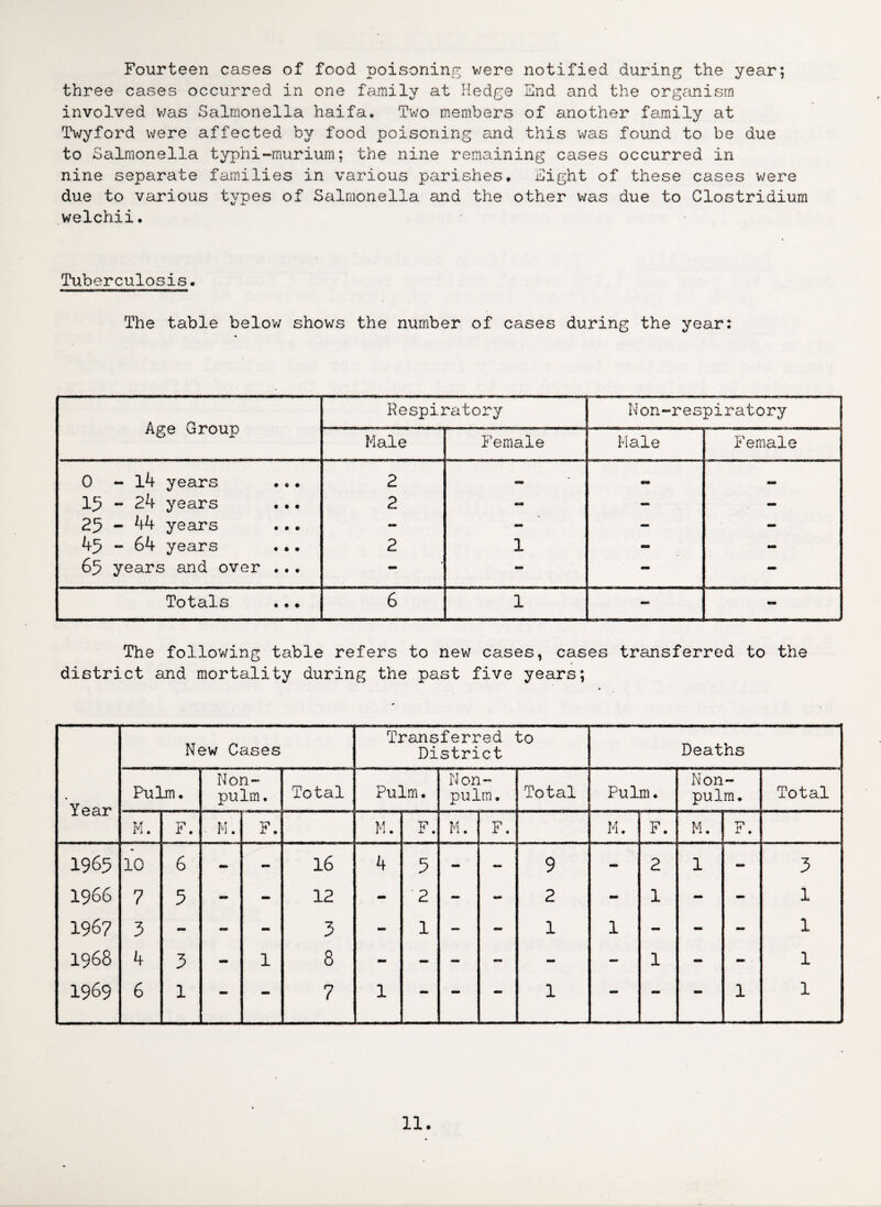 Fourteen cases of food poisoning were notified during the year; three cases occurred in one family at Hedge End and the organism involved was Salmonella haifa. Two members of another family at Twyford were affected by food poisoning and this was found to be due to Salmonella typhi-murium; the nine remaining cases occurred in nine separate families in various parishes. Eight of these cases were due to various types of Salmonella and the other was due to Clostridium welchii. Tuberculosis. The table belov; shows the number of cases during the year: Age Group Respiratory Non-res piratory Male Female Male Female 0 - 14 years 2 — — 15 - 24 years 2 - - - 25 - 44 years - - - - 45 - 64 years 2 1 - - 65 years and over ... — — — — Totals 6 1 - The following table refers to new cases, cases transferred to the district and mortality during the past five years; New Cases Transferred to District Deaths Year Pulm. Non- pulm. Total Pulm. Non- pulm. Total Pulm. Non- pulm. Total M. F. . M. F. M. F. M. F. M. F. M. F. 1965 10 6 - - 16 4 5 - - 9 - 2 1 - 3 1966 7 5 - - 12 - 2 - - 2 - 1 - - 1 1967 3 - - - 3 - 1 — - 1 1 - - - 1 1968 4 3 - 1 8 - - - - - — 1 - - 1 1969 6 1 - - 7 1 - - - 1 - - mm 1 1
