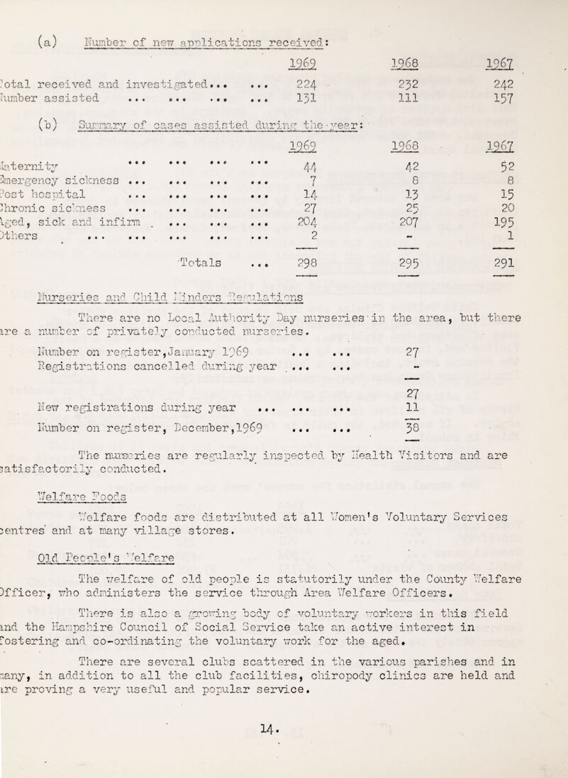 (a) Number of new applications received: 1968 Ml d) b.ternity Vged, : others ved and investigated.•• ... sted ... ... ... ... Summary of cases assisted duri 224 • 131 ng the-year: 232 111 242 157 M2 igo MI ... ft ft ft e ft ft ft # ft 44 42 52 ickness ... • # # ft ft ft ft ft • 7 8 8 »al ... # ft # ft ft • # ft # 14 13 15 lines s ft # ft • ft • # ft ft 27 25 20 and infirm • # • • « ft ft ft ft 204 207 195 ft • • ft # • # ft 4 ft « « • ♦ • 2 •* 1 ■Totals • « ft 298 295 291 Ilurseriea and Child I. inders IIe,.f■n 1 ati ons There are no Local Authority Lay nurseries'in the area, but there ire a number of privately conducted nurseries. Number on register,January If69 Registrations cancelled during year » » 1 o f « • • • • « • ilev/ registrations during year • ft • Lumber on register, Leeember,1969 # • ft ft ft ft ft # # • ft # The nurseries are regularly inspected by 27 27 11 38 lealth Visitors and are satisfactorily conducted. Welfare Foods Welfare foods are distributed at all Aomen’s Voluntary Services lent res' and at many village stores. Old Fecnle’s relfare The T/elfare of old people is statutorily under the County Welfare Officer, uho administers the servd.ee through Area Welfare Officers. There is also a graving body of voluntary workers in this field md the Hampshire Council of Social Service take an active interest in fostering and co-ordinating the voluntary work for the aged# There are several clubs scattered in the various parishes and in nany, in addition to all the club facilities, chiropody clinics are held and ire proving a very useful and popular service.