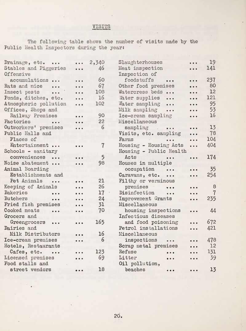 VISITS The following table shows the number of visits made by the Public Health Inspectors during the year: Drainage, etc* ••• • • # 2,340 Stables and Piggeries Offensive • • • 46 accumulations *.. • • • 60 Rats and mice ... • • • 67 Insect pests ... ♦ • • 108 Ponds, ditches, etc* • • • 16 Atmospheric pollution Offices, Shops and • * » 102 Railway Premises t t • 90 Factories ... i • # 22 Outworkers1 premises Public Halls and Places of # # • 6 Entertainment *.. Schools - sanitary t t • 7 conveniences *.. # • t 5 Noise abatement .•. Animal Boarding Establishments and • ♦ • 98 Pet Animals ... ♦ ♦ • 21 Keeping of Animals ♦ • • 26 Bakeries ... # • • 17 Butchers ••• • • • 24 Fried fish premises • # ♦ 31 Cooked meats ... Grocers and • t • 70 Greengrocers •.. Dairies and • • t 165 Milk Distributors • t « 16 Ice-cream premises Hotels, Restaurants « • • 6 Cafes, etc. ... • • i 123 Licensed premises Food stalls and • • • 69 street vendors ♦ • t 18 Slaughterhouses • • • 19 Meat inspection Inspection of t • • 141 foodstuffs ... • • • 237 Other food premises • # ♦ 80 Watercress beds ..• • # • 12 Water supplies • • • 121 'Water sampling ... • • • 95 Milk sampling ... # t * 53 Ice-cream sampling Miscellaneous • • • 16 sampling . ... t t • 13 Visits, etc. sampling • # • 78 Farms ... • • # 104 Housing - Housing Acts Housing - Public Health • • • 404 Acts ... Houses in multiple # • • 174 occupation •.. • • « 35 Caravans, etc. ... Filthy or verminous • • ♦ 254 premises ... • t • 8 Disinfection • • ♦ 7 Improvement Grants Miscellaneous • • t 235 housing inspections Infectious diseases • it 44 and food poisoning • • • 672 Petrol installations Miscellaneous • • # 421 inspections • •• 478 Scrap metal premises • • • 12 Refuse •.« • it 131 Litter ... Oil pollution, • • • 39 beaches ••• • • • 13