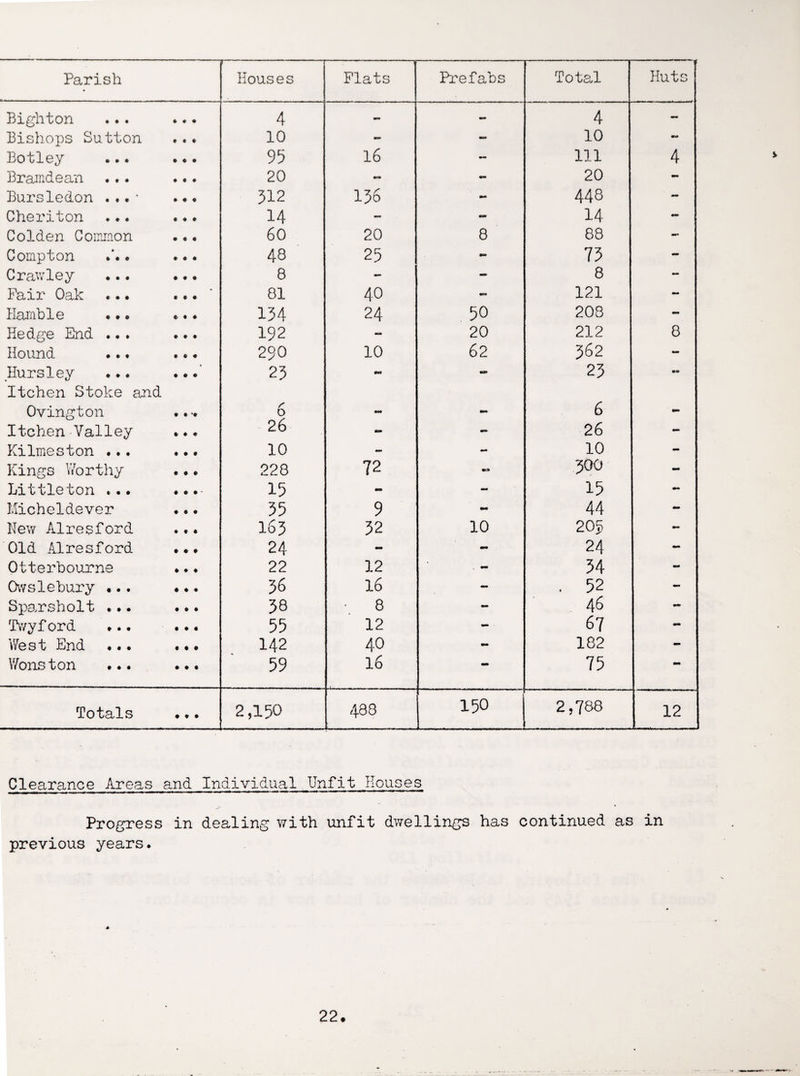 Parish . Houses Flats Prefabs Total Huts Bighton ... ... 4 mm - 4 - Bishops Sutton 10 - - 10 - Botley ... ... 95 16 - 111 4 Brandean ... ... 20 mm 20 - Bursledon ...• ... 312 136 mm 448 - Cheriton ... ... 14 - “ 14 mm Colden Common 60 20 8 88 - Compton .*.. ... 48 25 mm 73 - Crawley ... ... 8 - - 8 - Pair Oak ... ... 81 40 - 121 - Hamble ... ... 154 24 50 208 - Hedge End ... ... 192 - 20 212 8 Hound ... ... 290 10 62 562 - Hursley ... ... Itchen Stoke and 25 •*» 23 mm Ovington 6 - - 6 - Itchen Valley ... 26 “ - 26 - Kilmeston ... ... 10 - - 10 - Kings Worthy • •• 228 72 500 - Littleton ... ... 15 - - 15 - Micheldever 35 9 mm 44 - New Airesford 163 32 10 205 - Old Alresford ... 24 - - 24 - Otterbourne 22 12 - 34 - Owslebury ... ... 36 16 - . 52 - Sparsholt ... ... 38 • 8 - 46 - Tvvyf ord ... ... 55 12 - 67 - West End ... ... 142 40 - 182 - Wonston ... ... 59 16 — 75 ** Totals 2,150 488 150 2,788 12 Clearance Areas and Individual Unfit Houses Progress in dealing with unfit dwellings has continued as in previous years.