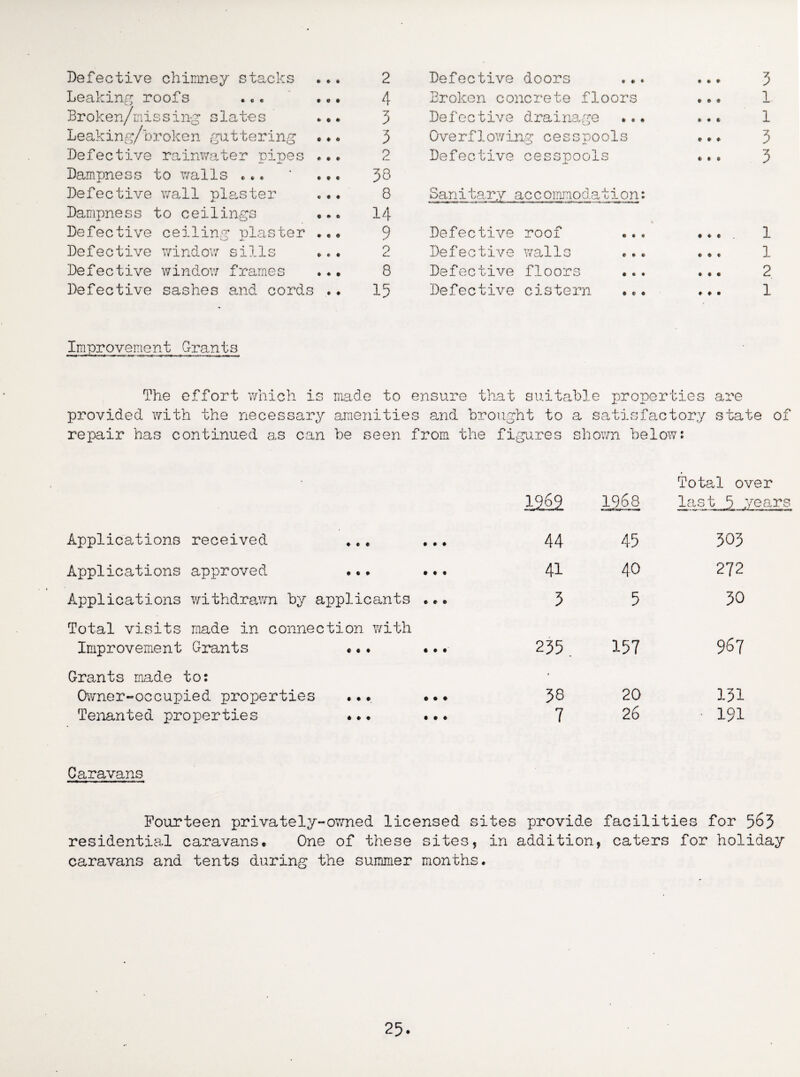 Defective chimney stacks 2 Defective doors • » » 3 Leaking roofs ... ... 4 Broken concrete floors • • « 1 Broken/missing slates ... 3 Defective drainage ... • ♦ t 1 Leaking/broken guttering 3 Overflowing cesspools » • ♦ 3 Defective rainwater pipes ... 2 Defective cesspools • •1 3 Dampness to walls ... ' ... 38 Defective wall plaster ... 8 Sanitary ac c ommodation: Dampness to ceilings ... 14 Defective ceiling plaster ... 9 Defective roof • ♦ e 1 Defective window sills ... 2 Defective walls • ♦ * 1 Defective window frames ... 8 Defective floors • • • 2 Defective sashes and cords .. 15 Defective cistern ♦ ♦ • 1 Improvement Grants The effort which is made to ensure that suitable properties are provided with the necessary amenities and brought to a satisfactory state of repair has continued as can be seen from the figures shown below: Applications received ♦.. ... Applications approved ... ... Applications withdrawn by applicants ... Total visits made in connection with Improvement Grants ... ... Grants made to: Owner-occupied properties ... ..♦ Tenanted properties ... ... 1969 1968 Total over last 3 years 44 45 303 41 40 272 3 5 30 235. 157 967 38 20 131 7 26 • 191 Caravans Fourteen privately-owned licensed sites provide facilities for 563 residential caravans. One of these sites, in addition, caters for holiday caravans and tents during the summer months.