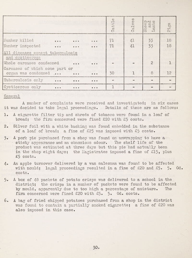 Cattle Calves Sheep and Lambs CO ho •H PH Number killed • 0 0 0 0 0 71 41 33 18 Number inspected ♦ • • 0 0 0 71 41 33 18 All diseases except tuberculosis . and c ystic e re us Whole carcases condemned 0 0 0 0 0 0 - - 2 1 Carcases of which some part or organ was condemned .... 0 0 0 O 0 0 30 1 0 12 Tuberculosis only 0 0 0 0 0 0 - - - - Cysticercus only ... 0 0 0 0 0 0 1 - - — General A number of complaints were received, and investigated; in six cases it was decided to take legal proceedings. Details of these are as follows: 1. A cigarette filter tip and shreds of tobacco were found in a loaf of bread: the firm concerned were fined £20 with £5 costs. 2. Silver foil with a white backing was found embedded in the substance of a loaf of bread; a. fine of £25 was imposed with £5 costs. 5. A pork pie purchased from a shop was found on unwrapping to have a sticky appearance and an obnoxious odour. The shelf life of the product was estimated at three days but this pie had actually been in the shop eight days; the Magistrates imposed a fine of £15* plus £5 costs. 4* An apple turnover delivered by a van salesman was found to be affected with mould; legal proceedings resulted in a fine of £20 and £5. 5* 0d. costs. 5* A box of 48 packets of potato crisps was delivered to a school in the district; the crisps in a number of packets were found to be affected by mould, apparently due to too high a percentage of moisture. The firm concerned were fined £20 with £5* 5® 0d. costs. 6. A bag of fried chipped potatoes purchased from a shop in the district was found to contain a partially smoked cigarette; a fine of £20 was also imposed in this case.