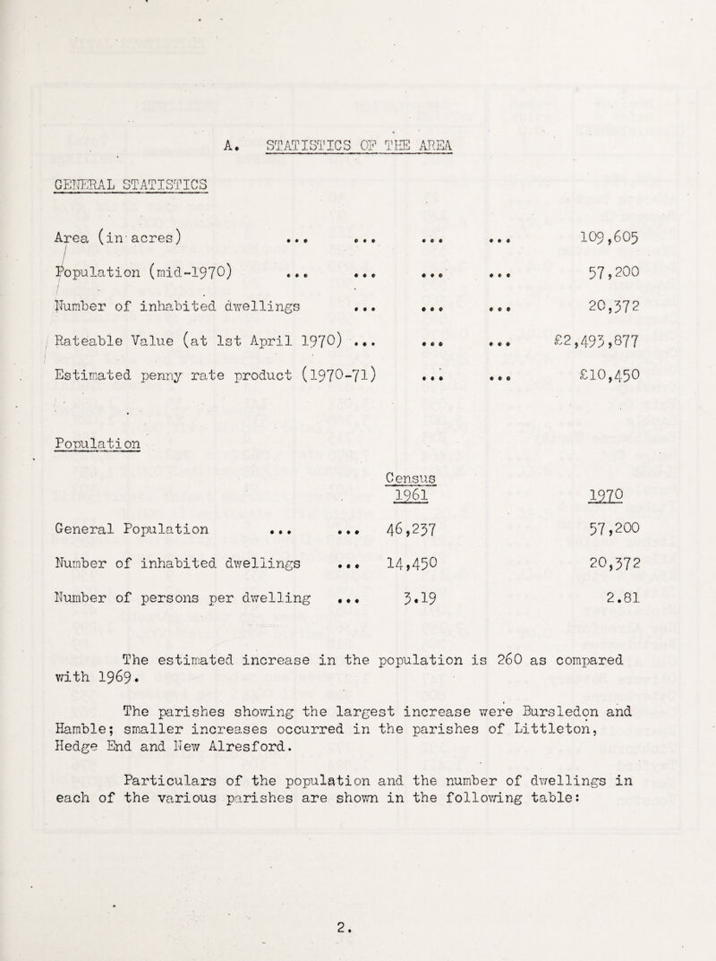 GENERAL STATISTICS Area (in-acres) Population (mid-1'970) Number of inhabited dwellings Rateable Value (at Estimated penny rate product Population General Population ..♦ Number of inhabited dwellings Number of persons per dwelling • f e ft ft ft 109,605 » • « • • * 57,200 ft ft ft • © ft 20,372 • ft ft • c » £2,493,877 t * » • e e £10,450 Census 196I 121° 46,237 57,200 14,450 20,372 3.19 2.81 A. STATISTICS OE THE AREA • • © © • • © ♦ © • ♦ © if* 1st April 1970) .•. (1970-71) The estimated increase in the population is 260 as compared with 1969• The parishes showing the largest increase were Bursiedon and Hamble; smaller increases occurred in the parishes of Littleton, Hedge End and New Alresford. Particulars of the population and the number of dwellings in each of the various parishes are shown in the following table: