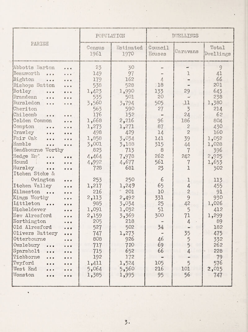 PARISH POPULATION DWELLINGS Census 1961 Estimated 1970 Council Houses Caravans Total Dwellings Abbotts Barton ... 23 30 9 Beauworth „.. • • ♦ 149 97 — 1 41 Bight on .... • « t 179 162 4 - 66 Bishops Sutton * • 4) 538 528 18 - 201 Botley t> t> * 1,423 1,990 133 29 643 Bramdean • • * 535 501 20 — 238 Bursledon 1 • * 35b60 3,794 505 ,11 1,380 Cheriton 563 590 27 3 214 Chi1comb ... ♦ e c* 176 152 - 24 62 Golden Common • • 0 1,668 2,216 96 186 8 04 Compton • * # 1,273 1,271 87 2 430 Crawley • • • 498 429 14 2 160 Pair Oak • « ( 1,858 3,034 141 39 1,052 Hamble .. * • t 6 3,001 3,188 315 44 1,028 Ileadb ourne W or thy 823 713 8 7 396 Hedge End . . . 4,464 7,978 262 242 2,925 Hound • .. * • • e 4,992 4,677 561 7 1,653 Hursley . Itchen Stoke & * o « 728 601 23 1 302 Ovington ♦ • € 253 250 6 1 113 Itchen Valley € • ♦ 1,217 1,249 65 4 455 Kilmeston . # » 6 216 201 10 2 91 Kings Worthy • • t 2,113 2,492 331 9 930 Littleton ♦.. • * * 985 3,034 25 42 1,026 MicheIdever 1 « C 1,091 1,032 51 5 412 Hew Airesford # • • 2,159 3,369 300 71 1,299 Northington « • e 205 218 — 4 • 89 Old Alresford » ♦ e 527 502 34 - 182 Olivers Battery * * * 747 1,273 - 35 475 Otterbourne 808 926 46 5 332 Owslebury ... • • • 717 720 69 5 262 Sparsholt ..• • • © 715 652 66 4 228 Tichborne 192 172 - - 79 Twyford ... • • i 1,4H 1,524 105 5 576 West End ... 5,064 5,560 216 101 2,015 Wonston ..• ... 1,385 ' 1,995 1 95 56 747 * 3-