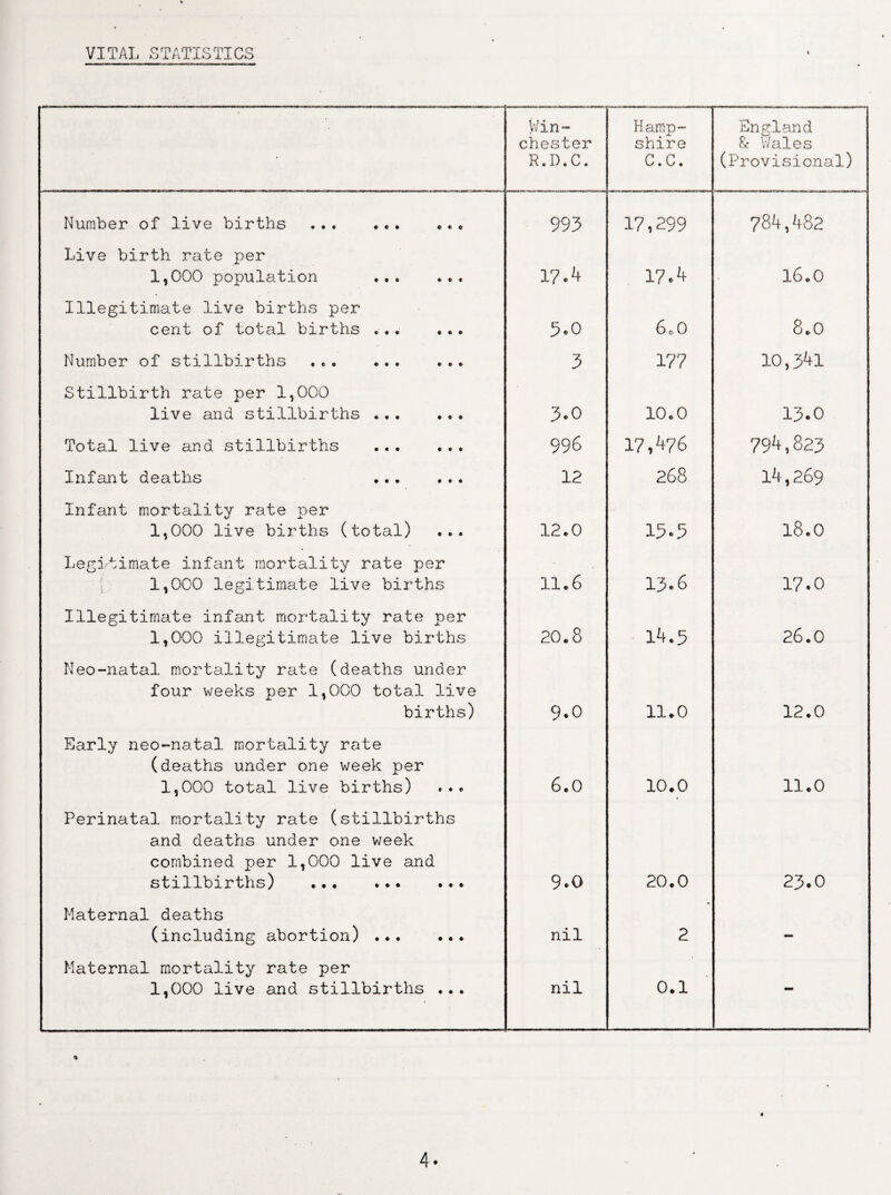 Win¬ chester R.D.C. Hamp¬ shire C.C. England 8c Wales (Provisional) Number of live births ... ... ... 993 17,299 784,482 Live birth rate per 1,000 population . 17.4 17.4 16.0 Illegitimate live births per cent of total births ... ... 5.0 6c 0 8.0 Number of stillbirths 3 177 10,341 Stillbirth rate per 1,000 live and stillbirths ... ... 3-0 10.0 13.0 Total live and stillbirths . 996 17,476 794,823 Infant deaths . 12 268 14,269 Infant mortality rate per 1,000 live births (total) ... 12.0 13-5 18.0 Legitimate infant mortality rate per • 1,000 legitimate live births 11.6 13.6 17.0 Illegitimate infant mortality rate per 1,000 illegitimate live births 20.8 14.5 26.0 Neo-natal mortality rate (deaths under four weeks per 1,000 total live births) 9.0 11.0 12.0 Early neo-natal mortality rate (deaths under one week per 1,000 total live births) ... 6.0 10.0 11.0 Perinatal mortality rate (stillbirths and deaths under one v/eek combined per 1,000 live and stillbirths) . 9.0 20.0 23.0 Maternal deaths (including abortion) . nil 2 — Maternal mortality rate per 1,000 live and stillbirths ... nil 0.1 - 4-