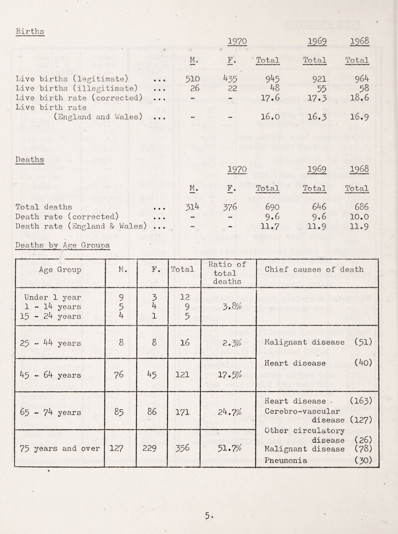 Births 1970 3.969 1968 M. F. ' Total Total Total Live births (legitimate) ... 510 435 945 921 964 Live births (illegitimate) ... 26 22 48 55 58 Live birth rate (corrected) ... — — 17.6 17.3 l8.6 Live birth rate (England and Wales) — - 16.0 16.3 16.9 Deaths 1970 M2 1968 M. F. Total Total Total Total deaths 314 376 690 646 686 Death rate (corrected) ... - — 9.6 9.6 10.0 Death rate (England & Wales) ... Deaths bv Age Groups 11.7 11.9 11.9 Age Group M. F. Total Ratio of total deaths Chief causes of death Under 1 year 1 - 14 years 15 - 24 years 9 5 4 3 4 1 12 9 5 3.8^ 25 - 44 years 8 8 16 2.3%' Malignant disease (51) Heart disease (40) 45 - 64 years 76 45 121 17.5% 65 - ?4 years 85 86 171 2k.7% Heart disease • (l6j) Cerebro-vascular disease (127) Other circulatory disease (26) Malignant disease (78) Pneumonia (50) 75 years and over 127 229 356 1 31.7% 5-