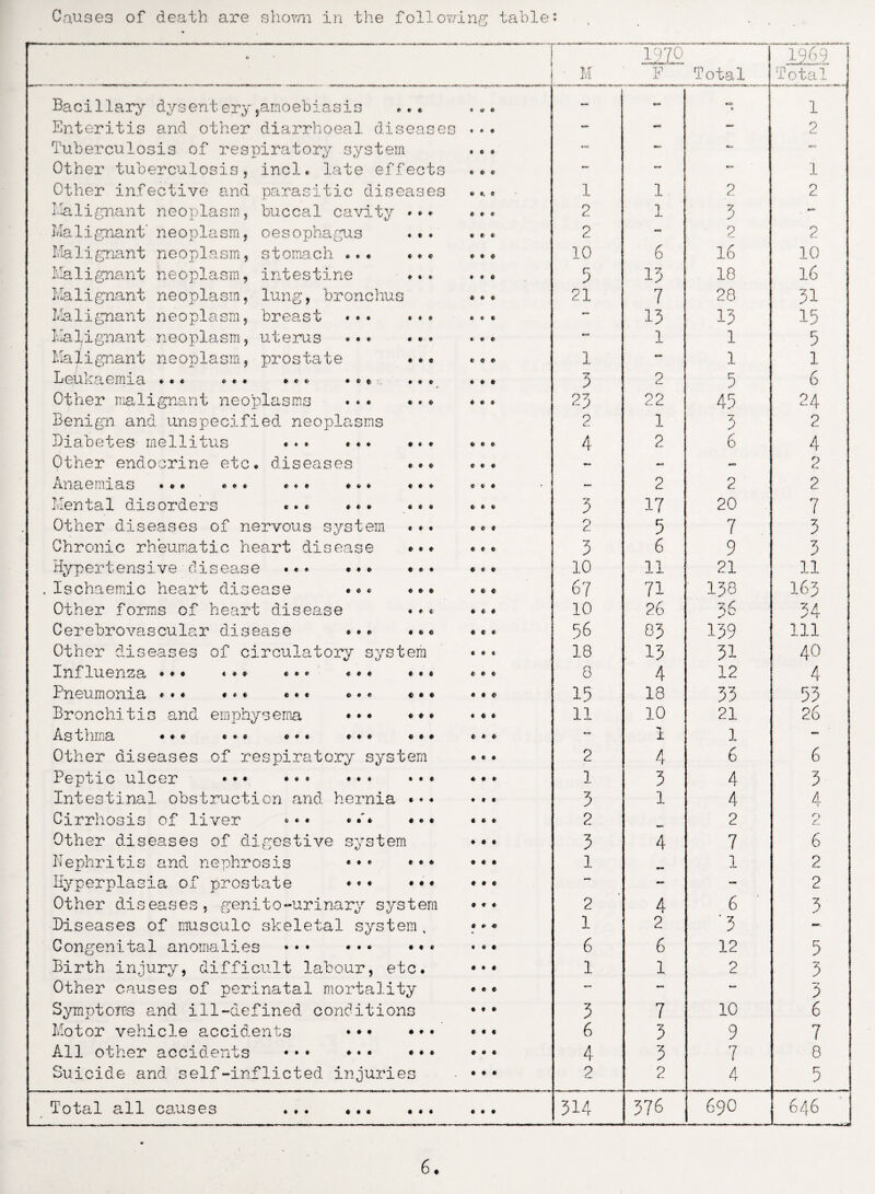 Causes of death are shown in the following table: a ! ■ M D70 F Total 1969 Total Baci1lary dysentery ,amoebi • cib 1. o 6 9 6 ♦ 00 9 — - • 1 Enteritis and other diarrhoea! diseases 9*0 — - — 9 Tuberculosis of respiratory system *90 — — ** Other tuberculosis, incl. late effects 0 9 9 ~ — — 1 Other infective and parasi tic diseases 9 t, e 1 1 2 2 Malignant neoplasm, buccal cavity •♦♦ 9 0 0 2 1 3 . — Malignant’ neoplasm, oesophagus ... 9 0 0 2 ~ 2 2 Malignant neoplasm, stomach ... ... . • « 10 6 16 10 Malignant neoplasm, intestine ... # 4 4 5 18 16 Ma1ignant neoplasm, lung, bronchus 0 0 0 21 7 28 31 Malignant neoplasm, breast • • • 6*0 0*9 — 13 13 15 Malignant neoplasm, uterus C 0 it C U * 9 0 0 — 1 1 5 Malignant neoplasm, prostate ... t e 0 1 - 1 1 Leukaemia ... ... ... . e ti ... 9 0 0 2 2 5 6 Other malignant neoplasms « < e at* 0 0 9 25 22 43 24 Benign and unspecified neoplasms 9 1 3 2 Diabetes mellitus t i • # « 0 0 9 9 4 2 6 4 Other endocrine etc. diseases ... 0 9 9 - - 2 Anaemias ... ... ... e- 4* «• « c «■ 0 0 9 — 2 2 2 Mental disorders ... 0 6 6 0 0 0 0 9 9 5 17 20 7 Other diseases of nervous system . ♦. 0 0 9 2 5 7 3 Chronic rheumatic heart di sease ••* 9 0 0 5 6 9 3 Hypertensive disease €00 € 6 6 0 6 9 10 11 21 11 .Ischaemic heart disease 9 0 € 0 9 0 0 0 0 67 71 138 I63 Other forms of heart disea se ... 0 0 0 10 26 56 34 Cerebrovascular disease C * f> 9 6 c 0 9 6 56 8J 139 111 Other diseases of circulatory system 9 6* 18 13 31 40 Influenza ««* * •. eft « « * 6 6 6 8 4 12 4 Pneumonia ... ... ... t . e c « e 0 9 6 15 18 33 55 Bronchitis and emphysema ... c e e 0 0 6 11 10 21 26 Asthma ... ... ... ... « « « ... 1 1 - Other diseases of respiratory system 6 9 9 2 4 6 6 Peptic ulcer .. t 4 ( 4 « C 6 9 9 1 3 4 3 Intestinal obstruction and hernia ••• 9 0 9 5 1 4 4 Cirrhosis of liver 4 4 4 • « • 9 9 9 2 2 0 c. Other diseases of digestive system 9 0 0 3 4 7 6 Nephritis and nephrosis e ♦ t 0 9 9 9 6 9 1 1 2 Hyperplasia of prostate 0 0 0 9 9 0 6 0 0 — — - 2 Other diseases, geni. to-urinary system 6 9 6 2 4 6 3 Diseases of musculo skelet al system, 6 9 6 1 2 '3 Congenital anomalies # • • 9 9 0 *99 6 6 12 5 Birth injury, difficult labour, etc. 9 9 9 1 1 2 5 Other causes of perinatal mortality 6 6 0 — — — 5 Symptoirs and ill-defined conditions 9 9 0 3 7 10 6 Motor vehicle accidents 0 9 0 0 9 9 99 6 6 3 9 7 All other accidents ... ... 6 9 9 4 3 7 8 Suicide and self-inflicted injuries 4 4 4 2 2 4 5 Total all causes 9 9 9 9 9 9 • • • 314 376 690 -1 vo ^vi¬ vo